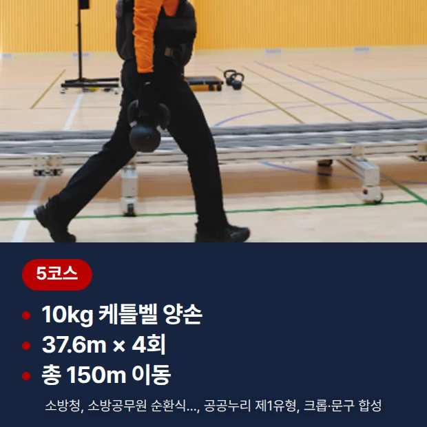 체력시험장 레일 옆을 양손에 케틀벨을 들고 걷는 사람의 어깨 아래 사진 아래에, 5코스 옮기기의 10㎏ 케틀벨 양손, 37.6m × 4회, 총 150m 이동을 담은 카드