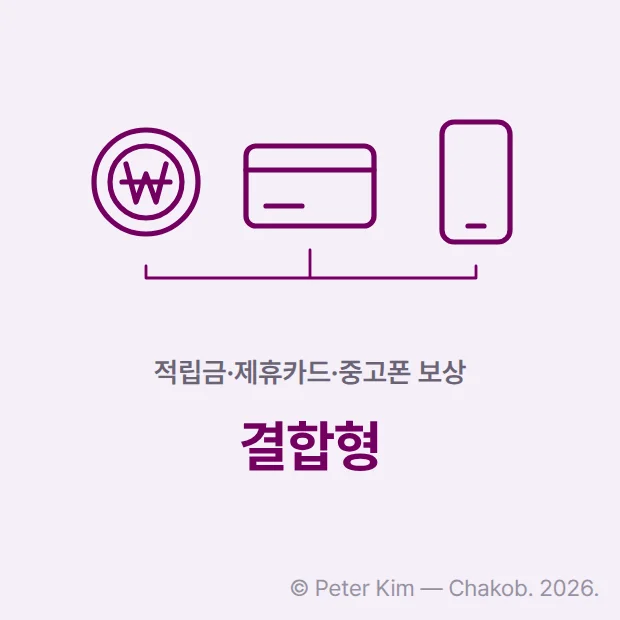 동전, 카드, 스마트폰 선 아이콘 세 개 아래 '적립금·제휴카드·중고폰 보상' 머리글과 '결합형' 문구를 담은 가전양판점 카드