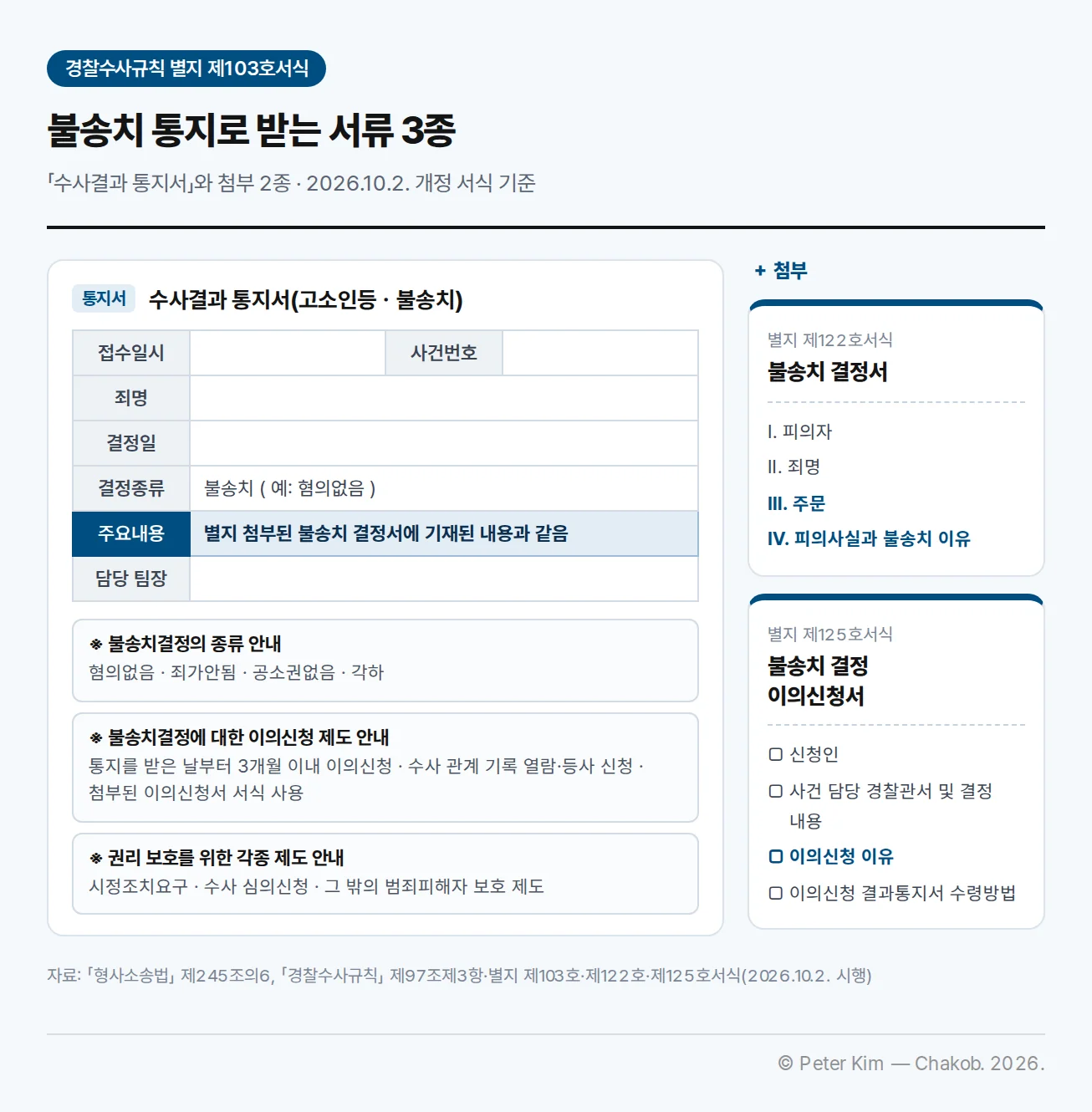 불송치 통지로 받는 서류 3종을 정리한 그림. 왼쪽은 경찰수사규칙 별지 제103호서식 수사결과 통지서(고소인등ㆍ불송치)의 항목으로 접수일시, 사건번호, 죄명, 결정일, 결정종류(불송치, 예: 혐의없음), 주요내용(별지 첨부된 불송치 결정서에 기재된 내용과 같음, 강조), 담당 팀장이 있고, 아래에 불송치결정의 종류 안내(혐의없음·죄가안됨·공소권없음·각하), 불송치결정에 대한 이의신청 제도 안내(통지를 받은 날부터 3개월 이내 이의신청, 수사 관계 기록 열람·등사 신청, 첨부된 이의신청서 서식 사용), 권리 보호를 위한 각종 제도 안내(시정조치요구, 수사 심의신청, 그 밖의 범죄피해자 보호 제도)가 있다. 오른쪽 첨부 2종은 별지 제122호서식 불송치 결정서(피의자, 죄명, 주문, 피의사실과 불송치 이유)와 별지 제125호서식 불송치 결정 이의신청서(신청인, 사건 담당 경찰관서 및 결정 내용, 이의신청 이유, 이의신청 결과통지서 수령방법)이다.