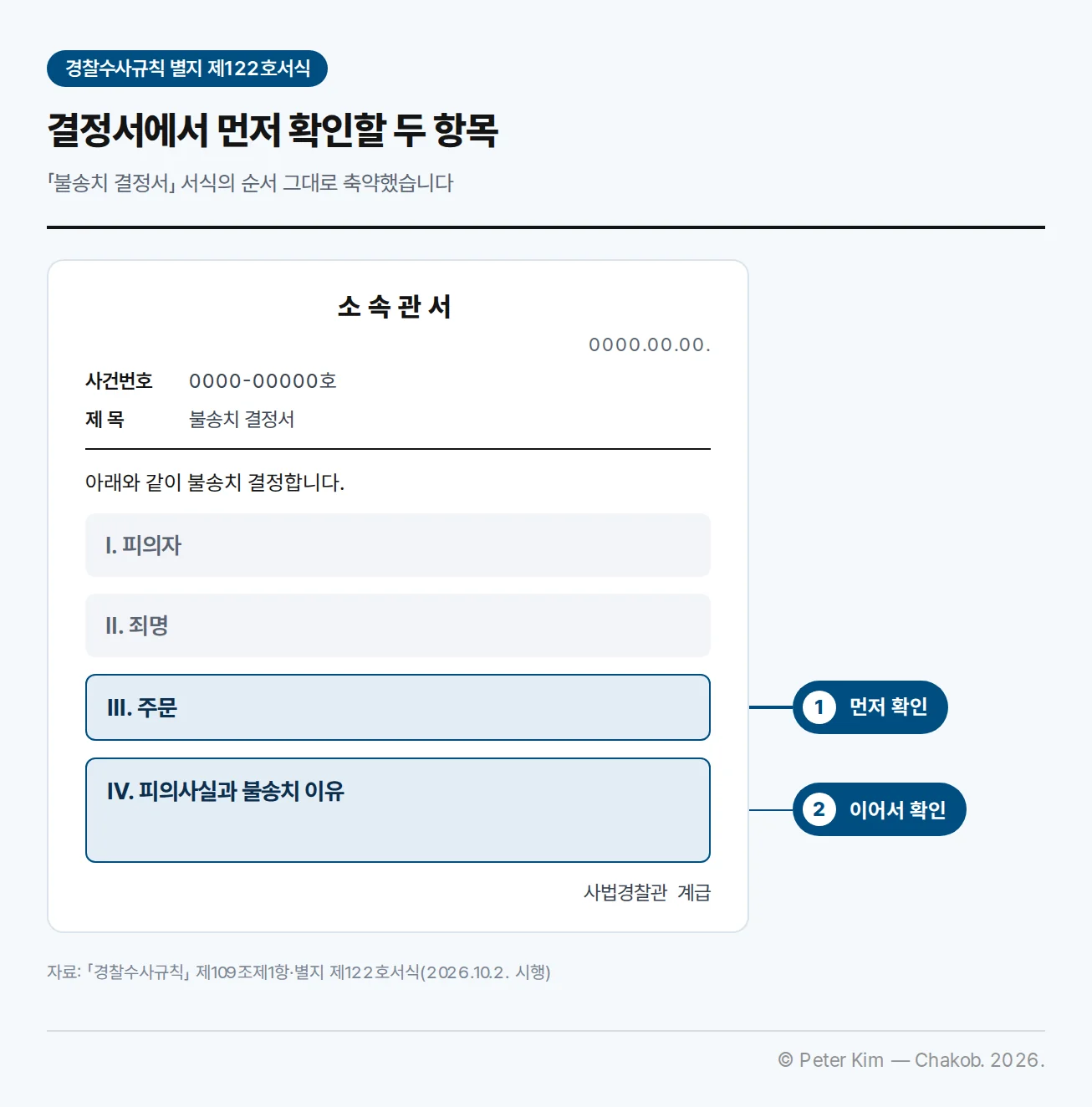 경찰수사규칙 별지 제122호서식 불송치 결정서를 서식 순서대로 축약한 그림. 위에서부터 소속관서, 날짜 0000.00.00., 사건번호 0000-00000호, 제목 불송치 결정서, '아래와 같이 불송치 결정합니다.', Ⅰ. 피의자, Ⅱ. 죄명, Ⅲ. 주문, Ⅳ. 피의사실과 불송치 이유, 사법경찰관 계급 순이다. Ⅲ. 주문에 1 먼저 확인, Ⅳ. 피의사실과 불송치 이유에 2 이어서 확인 표시가 있다.