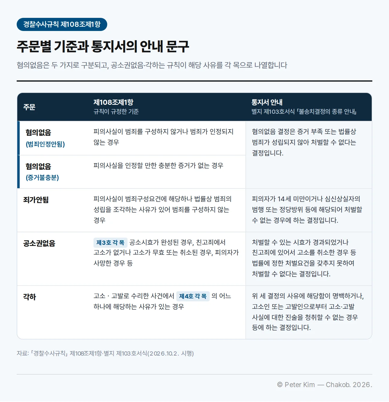 불송치 결정의 주문 5가지를 비교한 표. 혐의없음(범죄인정안됨)은 피의사실이 범죄를 구성하지 않거나 범죄가 인정되지 않는 경우, 혐의없음(증거불충분)은 피의사실을 인정할 만한 충분한 증거가 없는 경우이고, 통지서 안내는 증거 부족 또는 법률상 범죄가 성립되지 않아 처벌할 수 없다는 결정이다. 죄가안됨은 피의사실이 범죄구성요건에 해당하나 법률상 범죄의 성립을 조각하는 사유가 있어 범죄를 구성하지 않는 경우로, 피의자가 14세 미만이거나 심신상실자의 범행 또는 정당방위 등에 해당되어 처벌할 수 없는 경우에 한다. 공소권없음은 제3호 각 목의 사유(공소시효 완성, 친고죄에서 고소가 없거나 무효 또는 취소, 피의자 사망 등)가 있는 경우로, 법률에 정한 처벌요건을 갖추지 못하여 처벌할 수 없다는 결정이다. 각하는 고소·고발로 수리한 사건에서 제4호 각 목의 사유가 있는 경우로, 위 세 결정의 사유에 해당함이 명백하거나 고소·고발 사실에 대한 진술을 청취할 수 없는 경우 등에 한다.