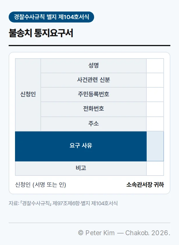 경찰수사규칙 별지 제104호서식 불송치 통지요구서의 축약 모습. 신청인 항목(성명, 사건관련 신분, 주민등록번호, 전화번호, 주소), 강조된 요구 사유, 비고 항목이 있고, 아래에 신청인 (서명 또는 인)과 소속관서장 귀하가 있다.