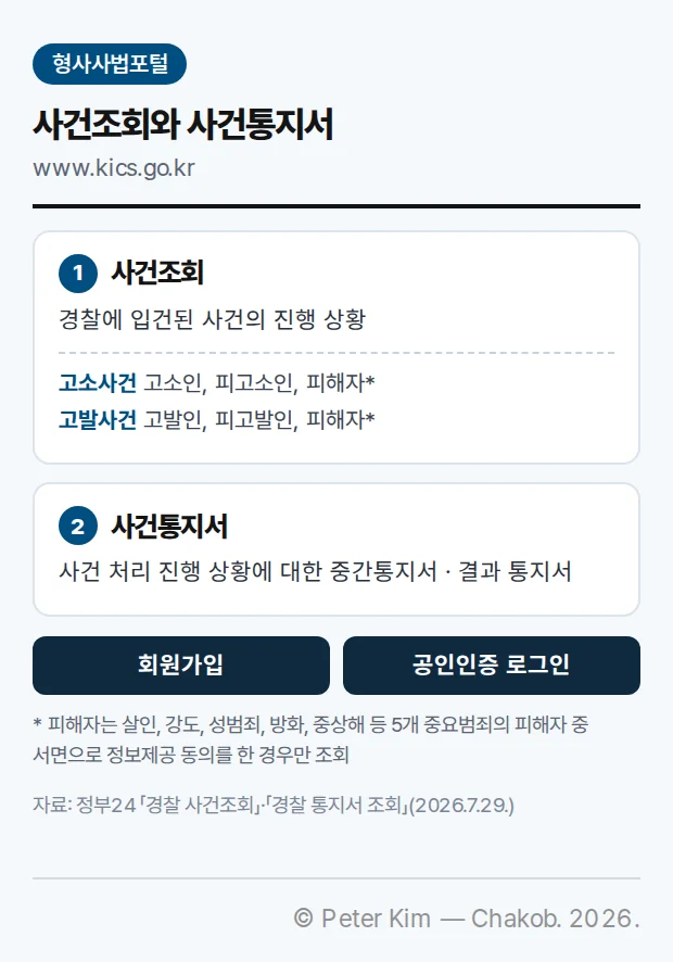 형사사법포털 www.kics.go.kr의 두 메뉴. 1 사건조회는 경찰에 입건된 사건의 진행 상황을 조회하며, 고소사건은 고소인·피고소인·피해자, 고발사건은 고발인·피고발인·피해자가 대상이다. 2 사건통지서는 사건 처리 진행 상황에 대한 중간통지서와 결과 통지서를 조회한다. 회원가입과 공인인증 로그인이 필요하다. 피해자는 살인, 강도, 성범죄, 방화, 중상해 등 5개 중요범죄의 피해자 중 서면으로 정보제공 동의를 한 경우만 조회할 수 있다.