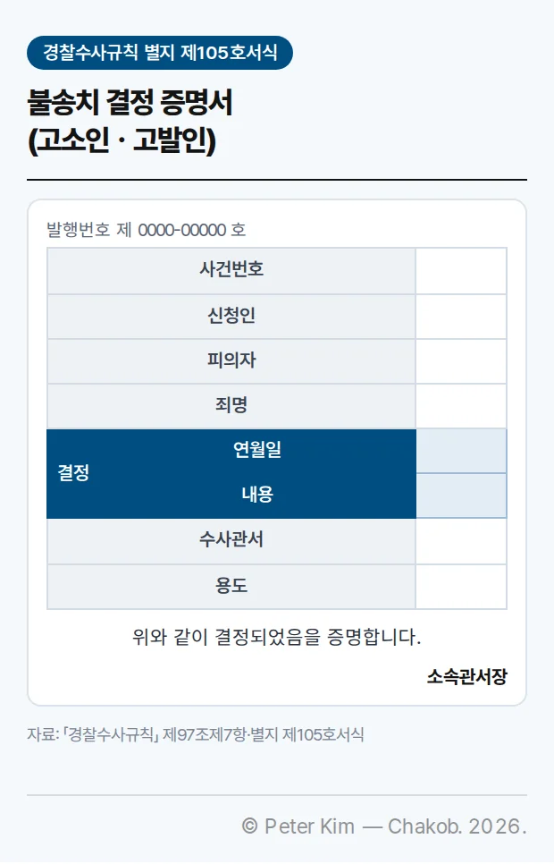경찰수사규칙 별지 제105호서식 불송치 결정 증명서(고소인ㆍ고발인)의 축약 모습. 발행번호 제 0000-00000 호 아래 사건번호, 신청인, 피의자, 죄명, 강조된 결정(연월일, 내용), 수사관서, 용도 항목이 있고, 아래에 '위와 같이 결정되었음을 증명합니다.'와 소속관서장이 있다.