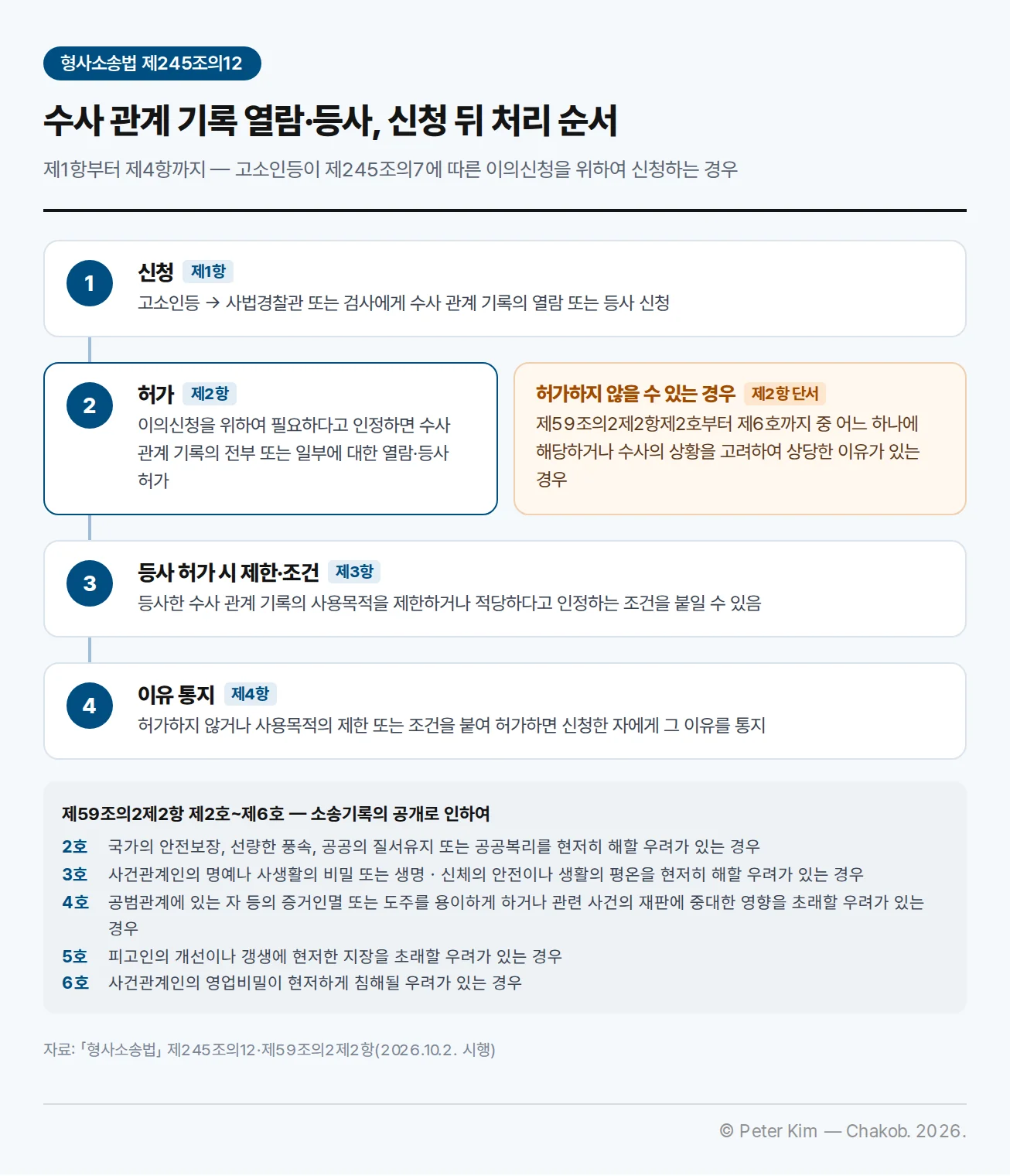 형사소송법 제245조의12에 따른 수사 관계 기록 열람·등사 처리 순서. 1 신청(제1항): 고소인등이 사법경찰관 또는 검사에게 수사 관계 기록의 열람 또는 등사 신청. 2 허가(제2항): 이의신청을 위하여 필요하다고 인정하면 수사 관계 기록의 전부 또는 일부에 대한 열람·등사 허가. 옆에 허가하지 않을 수 있는 경우(제2항 단서): 제59조의2제2항제2호부터 제6호까지 중 어느 하나에 해당하거나 수사의 상황을 고려하여 상당한 이유가 있는 경우. 3 등사 허가 시 제한·조건(제3항): 사용목적을 제한하거나 적당하다고 인정하는 조건을 붙일 수 있음. 4 이유 통지(제4항): 허가하지 않거나 제한·조건을 붙여 허가하면 신청한 자에게 그 이유를 통지. 아래 각주는 제59조의2제2항 제2호~제6호로, 소송기록의 공개로 인하여 국가의 안전보장 등을 현저히 해할 우려, 사건관계인의 명예·사생활의 비밀·생명·신체의 안전·생활의 평온을 현저히 해할 우려, 증거인멸 또는 도주를 용이하게 하거나 관련 사건의 재판에 중대한 영향을 초래할 우려, 피고인의 개선이나 갱생에 현저한 지장을 초래할 우려, 사건관계인의 영업비밀이 현저하게 침해될 우려가 있는 경우이다.