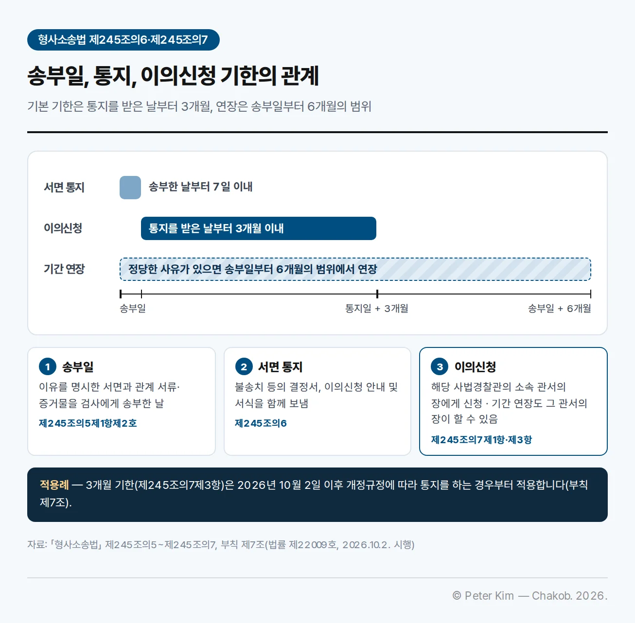 불송치 이후 기한을 막대로 나타낸 그림. 서면 통지는 송부한 날부터 7일 이내, 이의신청은 통지를 받은 날부터 3개월 이내, 기간 연장은 정당한 사유가 있으면 송부일부터 6개월의 범위에서 연장된다. 축에는 송부일, 통지일 + 3개월, 송부일 + 6개월이 표시된다. 아래 카드 세 장: 1 송부일 — 이유를 명시한 서면과 관계 서류·증거물을 검사에게 송부한 날(제245조의5제1항제2호), 2 서면 통지 — 불송치 등의 결정서, 이의신청 안내 및 서식을 함께 보냄(제245조의6), 3 이의신청 — 해당 사법경찰관의 소속 관서의 장에게 신청, 기간 연장도 그 관서의 장이 할 수 있음(제245조의7제1항·제3항). 적용례: 3개월 기한은 2026년 10월 2일 이후 개정규정에 따라 통지를 하는 경우부터 적용(부칙 제7조).