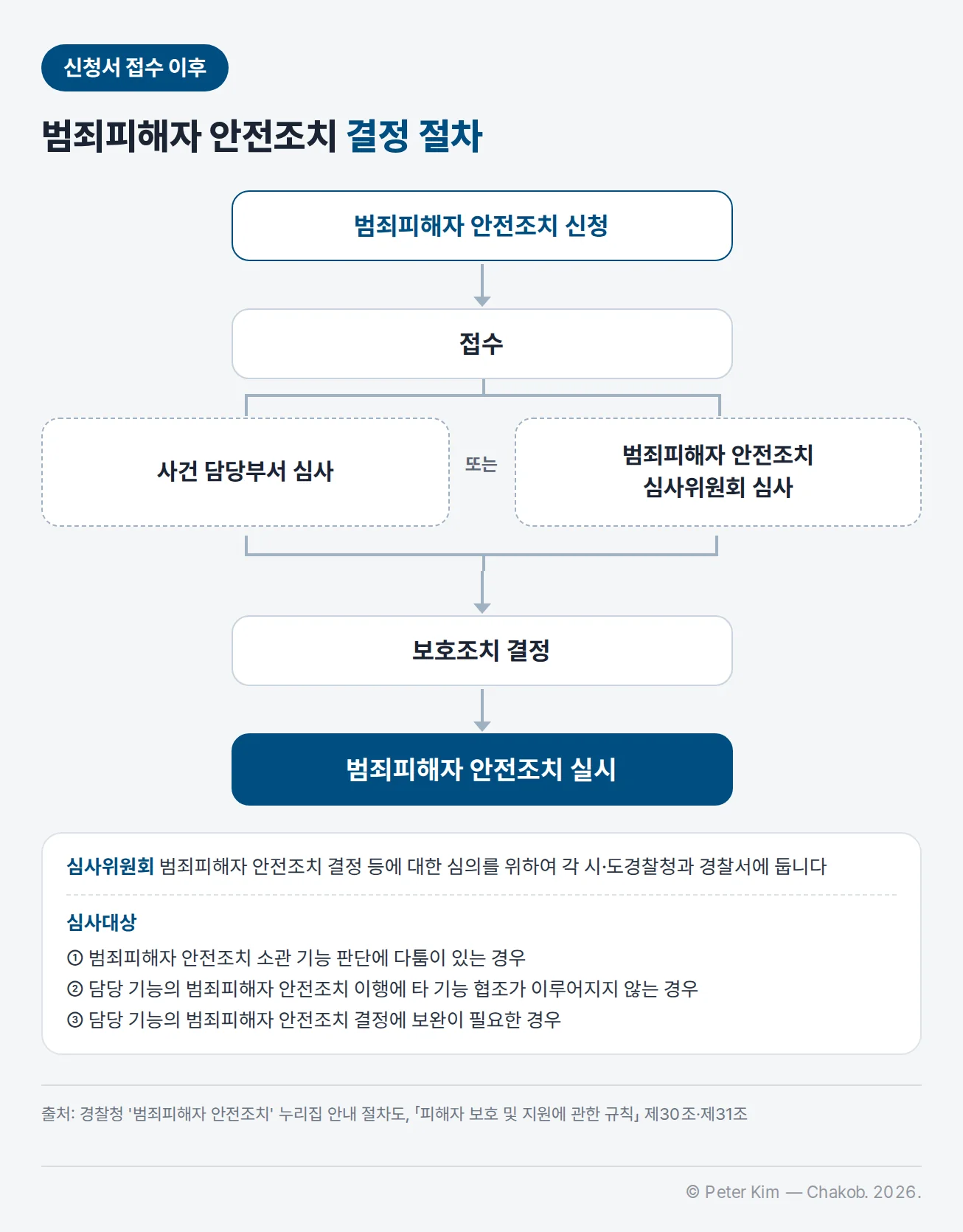 범죄피해자 안전조치 결정 절차 — 범죄피해자 안전조치 신청, 접수 뒤 사건 담당부서 심사 또는 범죄피해자 안전조치 심사위원회 심사를 거쳐 보호조치 결정, 범죄피해자 안전조치 실시 순서. 심사위원회는 범죄피해자 안전조치 결정 등에 대한 심의를 위하여 각 시·도경찰청과 경찰서에 둡니다. 심사위원회의 심사대상은 범죄피해자 안전조치 소관 기능 판단에 다툼이 있는 경우, 담당 기능의 범죄피해자 안전조치 이행에 타 기능 협조가 이루어지지 않는 경우, 담당 기능의 범죄피해자 안전조치 결정에 보완이 필요한 경우입니다