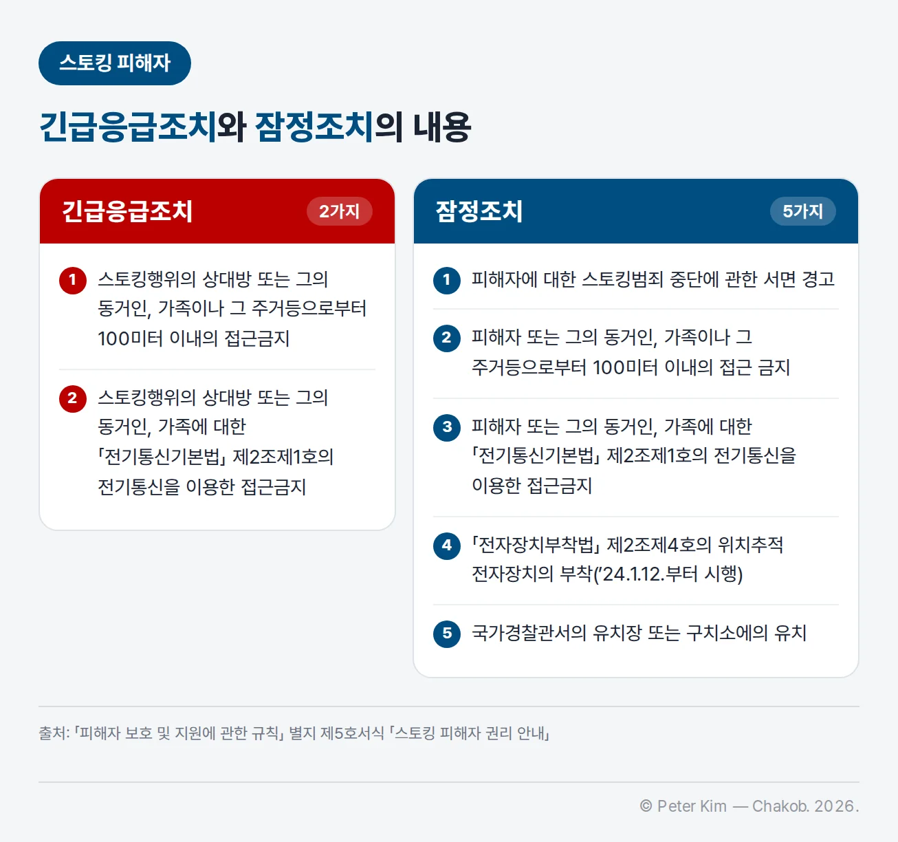 스토킹 피해자의 긴급응급조치와 잠정조치 내용 비교 — 긴급응급조치 2가지: 스토킹행위의 상대방 또는 그의 동거인, 가족이나 그 주거등으로부터 100미터 이내의 접근금지, 전기통신을 이용한 접근금지. 잠정조치 5가지: 스토킹범죄 중단에 관한 서면 경고, 100미터 이내의 접근 금지, 전기통신을 이용한 접근금지, 위치추적 전자장치의 부착('24.1.12.부터 시행), 국가경찰관서의 유치장 또는 구치소에의 유치