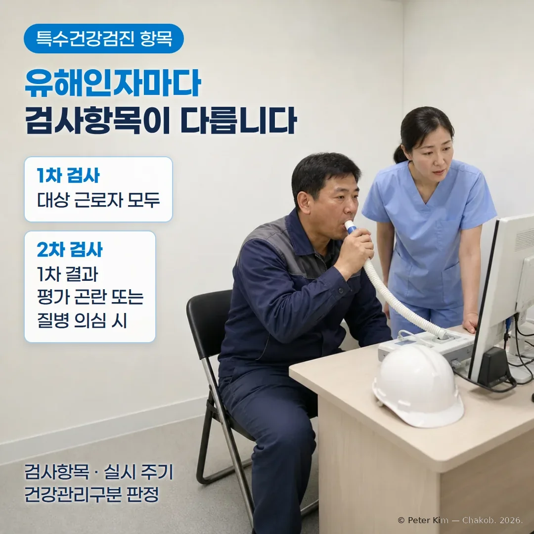 흰 벽의 검사실에서 남색 작업복을 입은 근로자가 호스가 연결된 폐활량검사 기구를 입에 물고 숨을 내쉬고, 하늘색 근무복의 간호사가 모니터를 보고 있으며 책상 위에 흰 안전모가 놓인 장면 위에 '특수건강검진 항목' 배지, '유해인자마다 검사항목이 다릅니다' 제목, '1차 검사 대상 근로자 모두'와 '2차 검사 1차 결과 평가 곤란 또는 질병 의심 시' 두 카드, '검사항목 · 실시 주기 · 건강관리구분 판정' 안내 문구가 놓인 커버