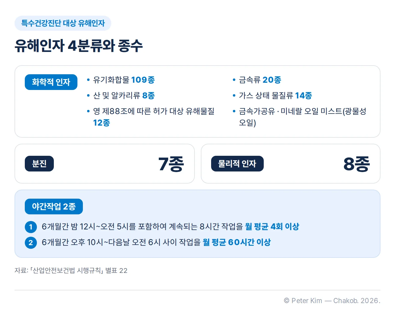 특수건강진단 대상 유해인자를 네 가지로 나눈 카드. 화학적 인자는 유기화합물 109종, 금속류 20종, 산 및 알카리류 8종, 가스 상태 물질류 14종, 영 제88조에 따른 허가 대상 유해물질 12종, 금속가공유와 미네랄 오일 미스트(광물성 오일)입니다. 분진은 7종, 물리적 인자는 8종, 야간작업은 2종입니다. 야간작업은 6개월간 밤 12시부터 오전 5시까지의 시간을 포함하여 계속되는 8시간 작업을 월 평균 4회 이상 수행하는 경우와, 6개월간 오후 10시부터 다음날 오전 6시 사이의 시간 중 작업을 월 평균 60시간 이상 수행하는 경우입니다.