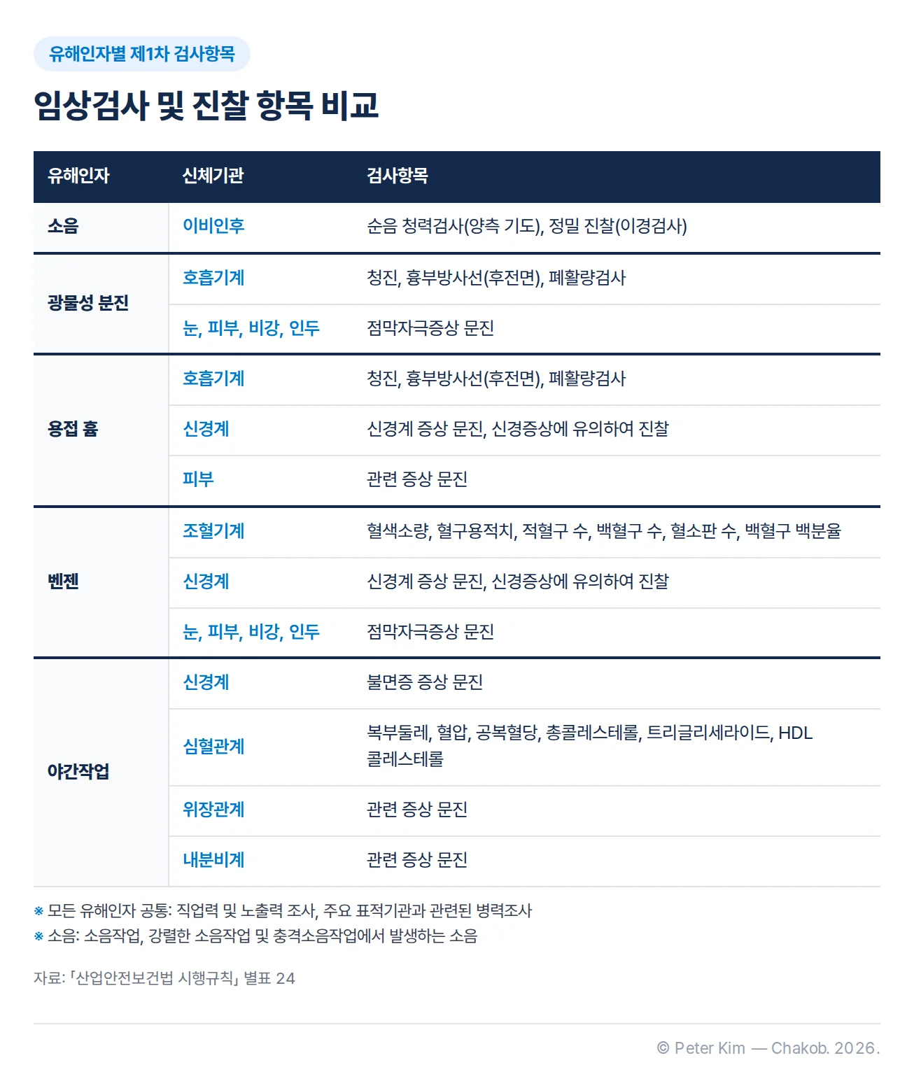 대표 유해인자 다섯 가지의 제1차 검사항목 중 임상검사 및 진찰 항목을 비교한 표. 소음은 이비인후로 순음 청력검사(양측 기도)와 정밀 진찰(이경검사)입니다. 광물성 분진은 호흡기계로 청진, 흉부방사선(후전면), 폐활량검사와 눈·피부·비강·인두의 점막자극증상 문진입니다. 용접 흄은 호흡기계로 청진, 흉부방사선(후전면), 폐활량검사, 신경계로 신경계 증상 문진과 신경증상에 유의하여 진찰, 피부로 관련 증상 문진입니다. 벤젠은 조혈기계로 혈색소량, 혈구용적치, 적혈구 수, 백혈구 수, 혈소판 수, 백혈구 백분율, 신경계로 신경계 증상 문진과 신경증상에 유의하여 진찰, 눈·피부·비강·인두의 점막자극증상 문진입니다. 야간작업은 신경계로 불면증 증상 문진, 심혈관계로 복부둘레, 혈압, 공복혈당, 총콜레스테롤, 트리글리세라이드, HDL 콜레스테롤, 위장관계와 내분비계로 관련 증상 문진입니다. 모든 유해인자에 공통으로 직업력 및 노출력 조사와 주요 표적기관과 관련된 병력조사가 포함됩니다.