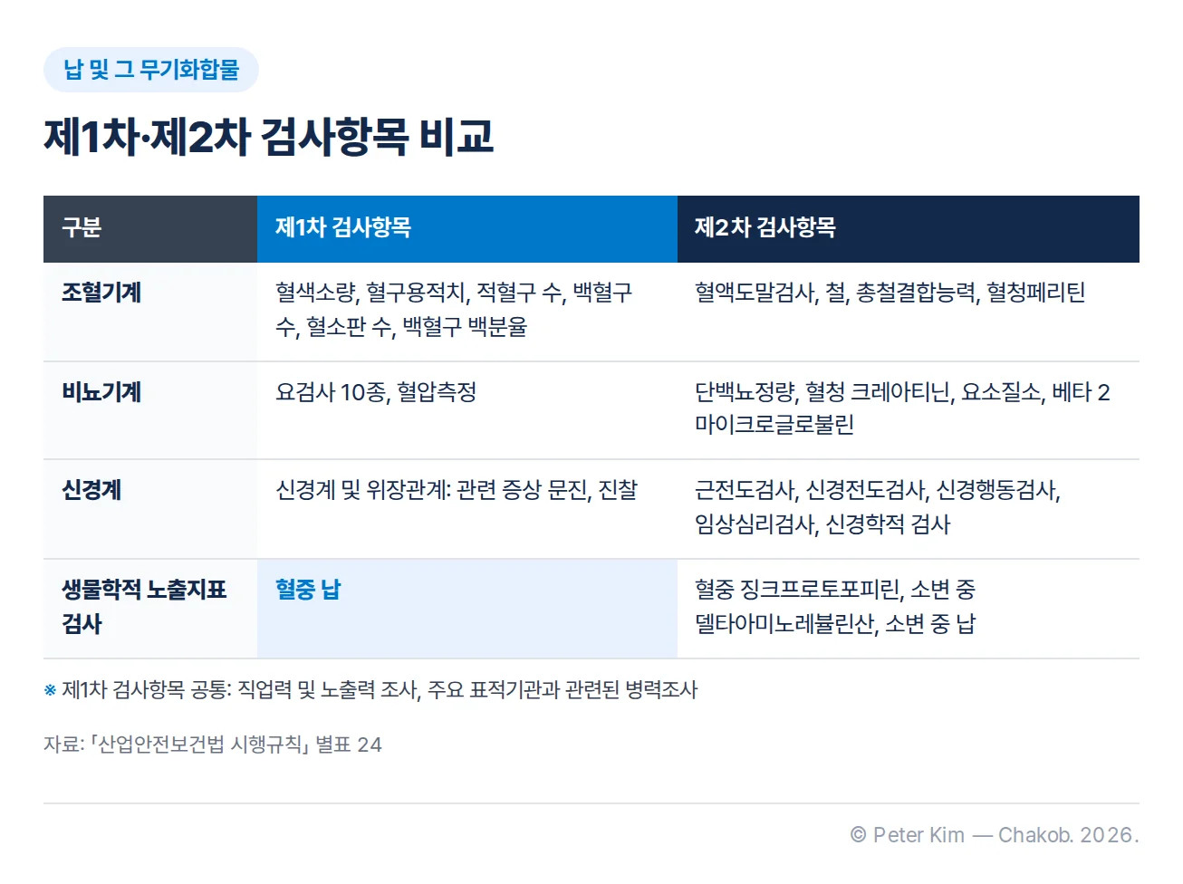 납 및 그 무기화합물의 제1차 검사항목과 제2차 검사항목을 비교한 표. 조혈기계는 제1차에 혈색소량, 혈구용적치, 적혈구 수, 백혈구 수, 혈소판 수, 백혈구 백분율, 제2차에 혈액도말검사, 철, 총철결합능력, 혈청페리틴입니다. 비뇨기계는 제1차에 요검사 10종과 혈압측정, 제2차에 단백뇨정량, 혈청 크레아티닌, 요소질소, 베타 2 마이크로글로불린입니다. 제1차의 신경계 및 위장관계는 관련 증상 문진과 진찰이고, 제2차의 신경계는 근전도검사, 신경전도검사, 신경행동검사, 임상심리검사, 신경학적 검사입니다. 생물학적 노출지표 검사는 제1차에 혈중 납, 제2차에 혈중 징크프로토포피린, 소변 중 델타아미노레뷸린산, 소변 중 납입니다. 제1차 검사항목에는 직업력 및 노출력 조사와 주요 표적기관과 관련된 병력조사도 포함됩니다.