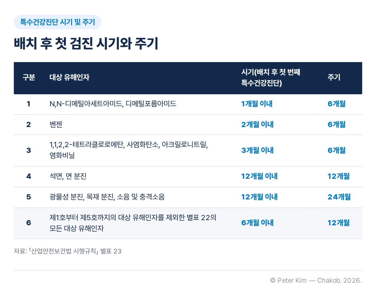 특수건강진단 대상 유해인자 구분별 배치 후 첫 번째 특수건강진단 시기와 주기를 정리한 표. 1호 N,N-디메틸아세트아미드와 디메틸포름아미드는 1개월 이내, 주기 6개월입니다. 2호 벤젠은 2개월 이내, 6개월입니다. 3호 1,1,2,2-테트라클로로에탄, 사염화탄소, 아크릴로니트릴, 염화비닐은 3개월 이내, 6개월입니다. 4호 석면과 면 분진은 12개월 이내, 12개월입니다. 5호 광물성 분진, 목재 분진, 소음 및 충격소음은 12개월 이내, 24개월입니다. 6호 제1호부터 제5호까지의 대상 유해인자를 제외한 별표 22의 모든 대상 유해인자는 6개월 이내, 12개월입니다.
