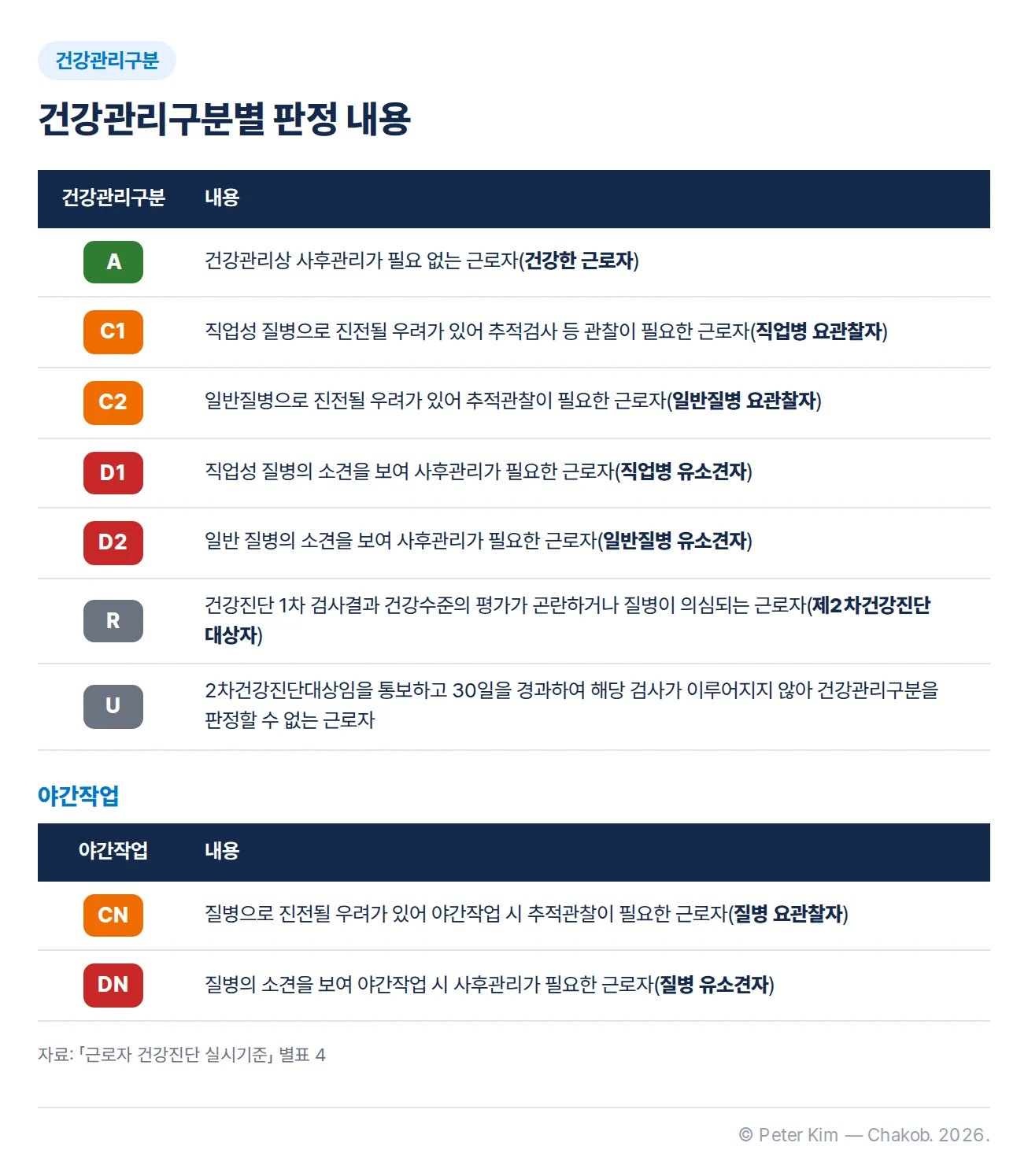 건강관리구분과 그 내용을 정리한 표. A는 건강관리상 사후관리가 필요 없는 근로자(건강한 근로자), C1은 직업성 질병으로 진전될 우려가 있어 추적검사 등 관찰이 필요한 근로자(직업병 요관찰자), C2는 일반질병으로 진전될 우려가 있어 추적관찰이 필요한 근로자(일반질병 요관찰자), D1은 직업성 질병의 소견을 보여 사후관리가 필요한 근로자(직업병 유소견자), D2는 일반 질병의 소견을 보여 사후관리가 필요한 근로자(일반질병 유소견자), R은 건강진단 1차 검사결과 건강수준의 평가가 곤란하거나 질병이 의심되는 근로자(제2차건강진단 대상자), U는 2차건강진단대상임을 통보하고 30일을 경과하여 해당 검사가 이루어지지 않아 건강관리구분을 판정할 수 없는 근로자입니다. 야간작업은 따로 CN이 질병으로 진전될 우려가 있어 야간작업 시 추적관찰이 필요한 근로자(질병 요관찰자), DN이 질병의 소견을 보여 야간작업 시 사후관리가 필요한 근로자(질병 유소견자)입니다.