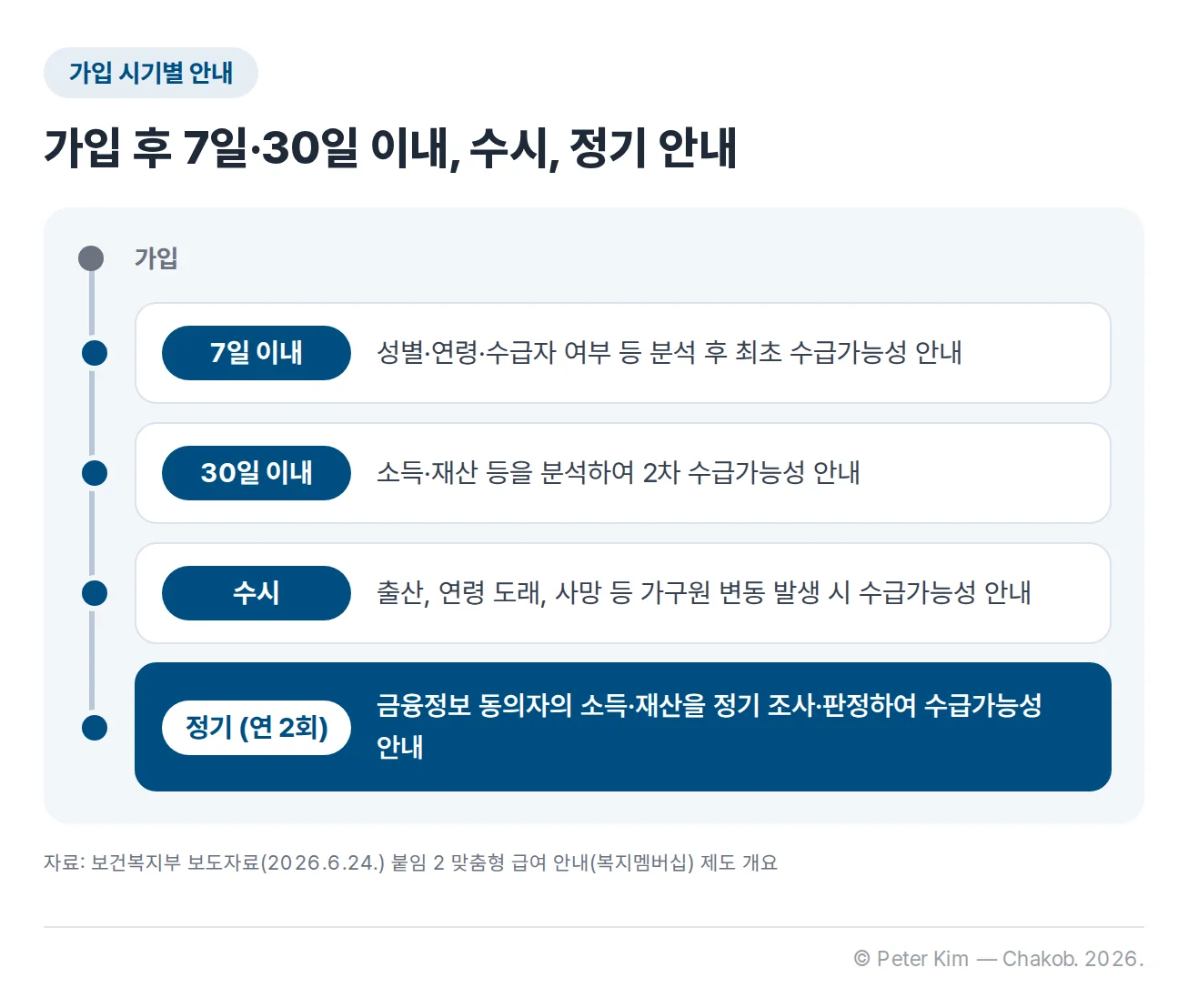 복지멤버십 가입 후 안내 시기를 네 단계로 정리한 타임라인. 가입 후 7일 이내에는 성별·연령·수급자 여부 등을 분석해 최초 수급가능성을 안내하고, 30일 이내에는 소득·재산 등을 분석해 2차 수급가능성을 안내합니다. 수시안내는 출산, 연령 도래, 사망 등 가구원 변동이 생겼을 때 오고, 정기안내는 금융정보 동의자의 소득·재산을 연 2회 정기 조사·판정해 수급가능성을 안내합니다.
