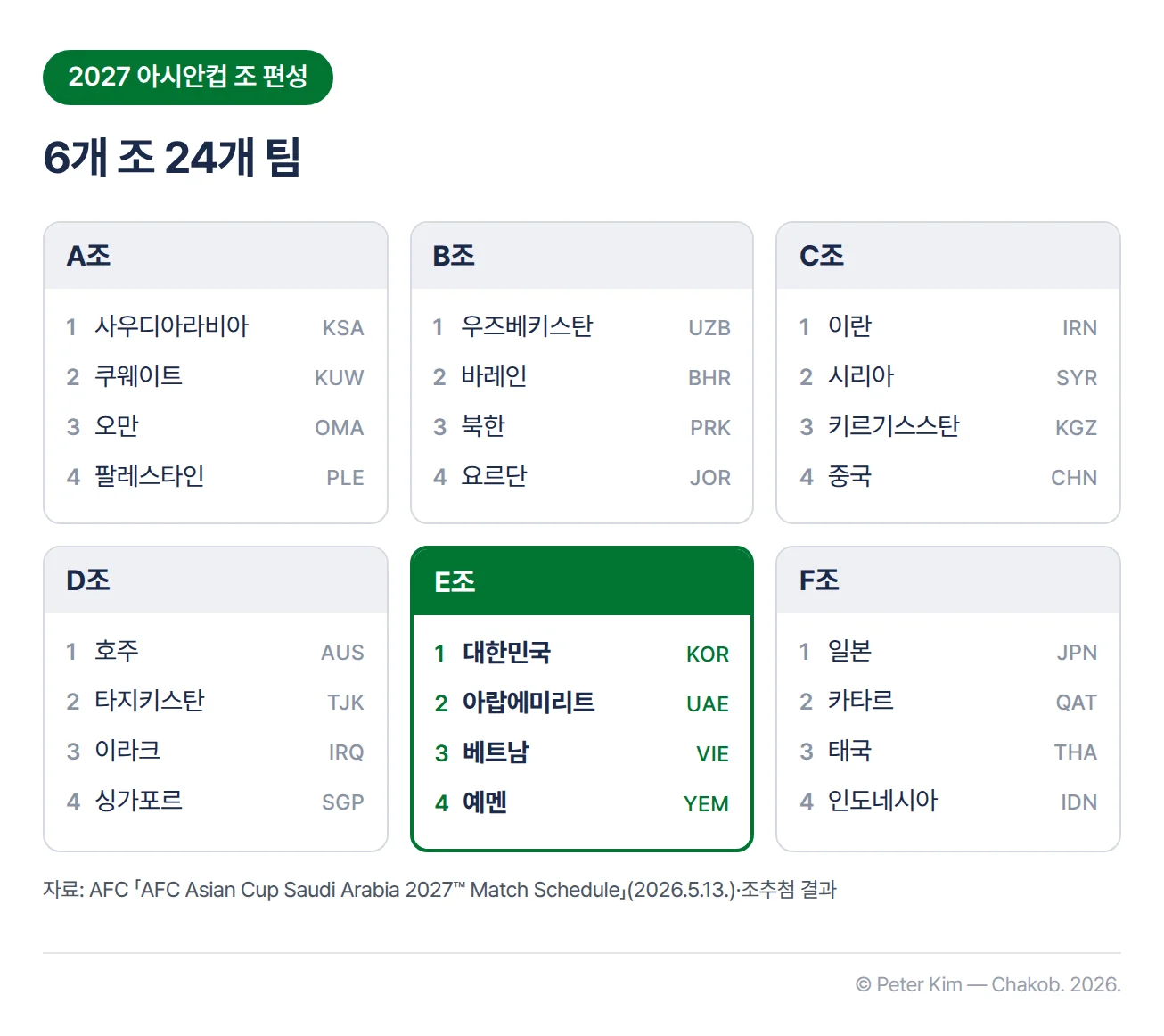 2027 AFC 아시안컵 조 편성표. A조 사우디아라비아·쿠웨이트·오만·팔레스타인, B조 우즈베키스탄·바레인·북한·요르단, C조 이란·시리아·키르기스스탄·중국, D조 호주·타지키스탄·이라크·싱가포르, E조 대한민국·아랍에미리트·베트남·예멘, F조 일본·카타르·태국·인도네시아. 한국이 속한 E조가 강조돼 있습니다