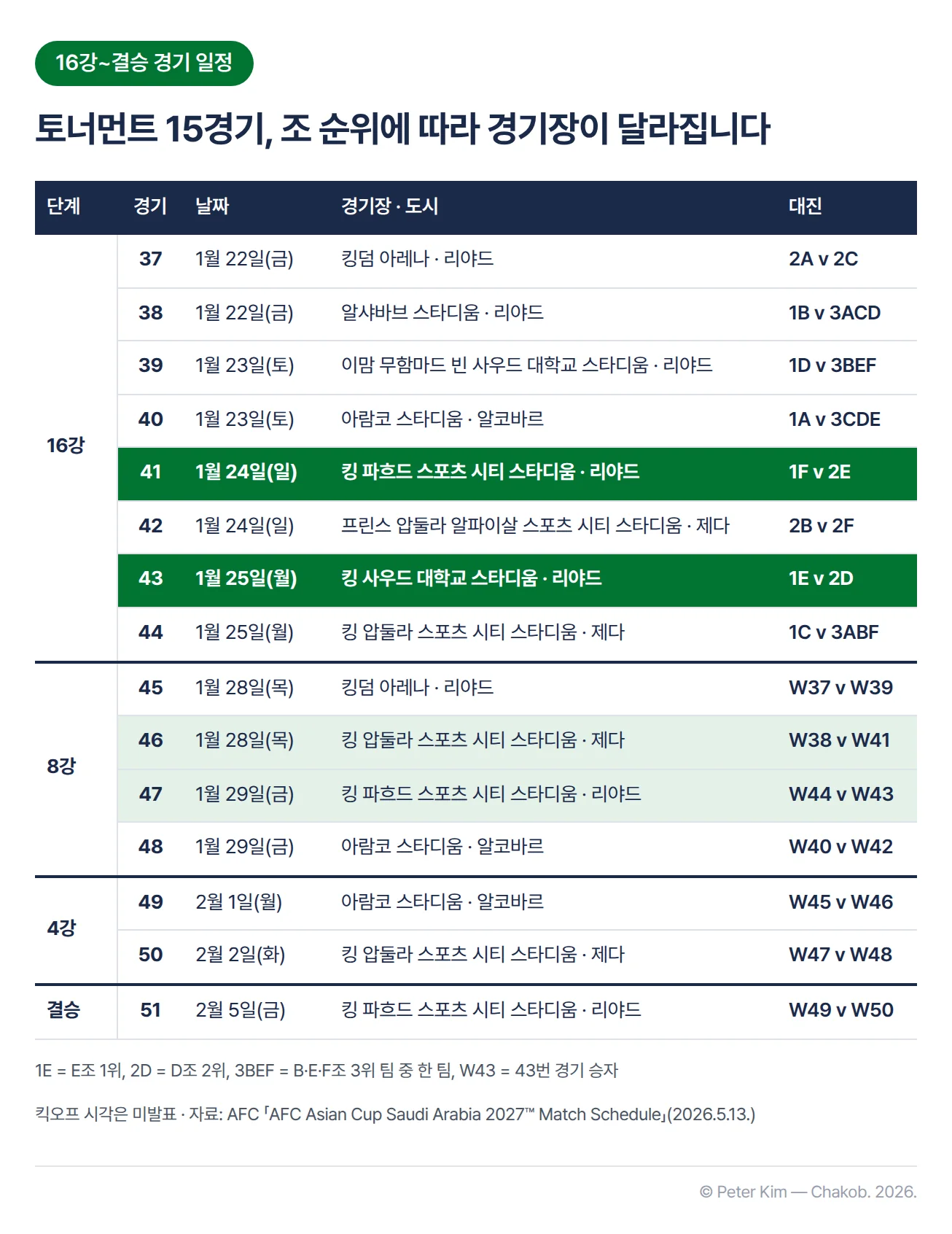 2027 아시안컵 16강부터 결승까지 15경기 일정표. 16강 37~44번은 1월 22일부터 25일, 8강 45~48번은 1월 28일과 29일, 4강 49·50번은 2월 1일과 2일, 결승 51번은 2월 5일 리야드 킹 파흐드 스포츠 시티 스타디움에서 치러집니다. E조 1위는 1월 25일 리야드 킹 사우드 대학교 스타디움의 43번 경기에서 D조 2위와, E조 2위는 1월 24일 리야드 킹 파흐드 스포츠 시티 스타디움의 41번 경기에서 F조 1위와 만나며, 두 경기가 강조돼 있습니다