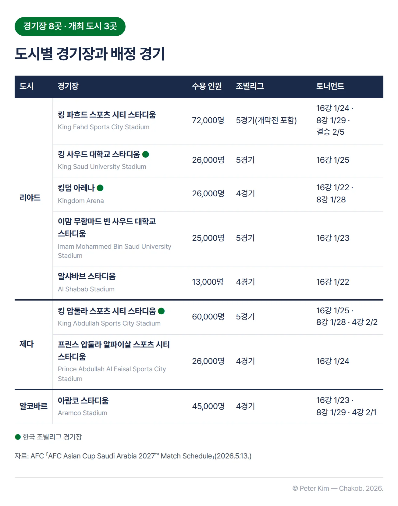 2027 아시안컵 경기장 8곳 표. 리야드 킹 파흐드 스포츠 시티 스타디움 72,000명 조별리그 5경기와 16강·8강·결승, 킹 사우드 대학교 스타디움 26,000명 5경기와 16강, 킹덤 아레나 26,000명 4경기와 16강·8강, 이맘 무함마드 빈 사우드 대학교 스타디움 25,000명 5경기와 16강, 알샤바브 스타디움 13,000명 4경기와 16강. 제다 킹 압둘라 스포츠 시티 스타디움 60,000명 5경기와 16강·8강·4강, 프린스 압둘라 알파이살 스포츠 시티 스타디움 26,000명 4경기와 16강. 알코바르 아람코 스타디움 45,000명 4경기와 16강·8강·4강. 한국 조별리그 경기장 3곳이 표시돼 있습니다