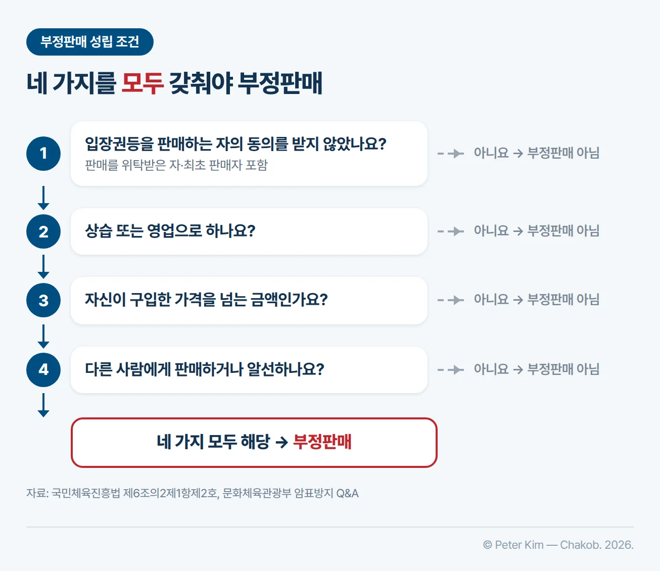 국민체육진흥법상 부정판매가 성립하는 조건을 차례로 확인하는 흐름도. 입장권등을 판매하는 자(판매를 위탁받은 자, 최초 판매자 포함)의 동의를 받지 않았는지, 상습 또는 영업으로 하는지, 자신이 구입한 가격을 넘는 금액인지, 다른 사람에게 판매하거나 알선하는지를 확인하고, 하나라도 아니면 부정판매가 아니며 네 가지를 모두 갖추면 부정판매입니다.