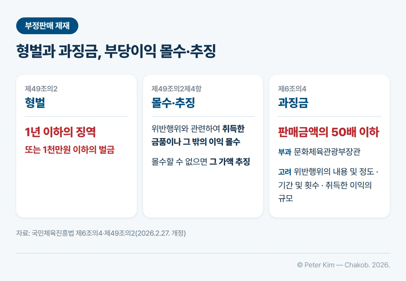 부정판매 제재 세 가지를 나란히 놓은 카드. 형벌은 1년 이하의 징역 또는 1천만원 이하의 벌금(제49조의2)입니다. 몰수·추징은 위반행위와 관련하여 취득한 금품이나 그 밖의 이익을 몰수하고, 몰수할 수 없으면 그 가액을 추징합니다(제49조의2제4항). 과징금은 문화체육관광부장관이 판매금액의 50배 이하의 범위에서 부과하며, 위반행위의 내용 및 정도, 기간 및 횟수, 취득한 이익의 규모를 고려합니다(제6조의4).