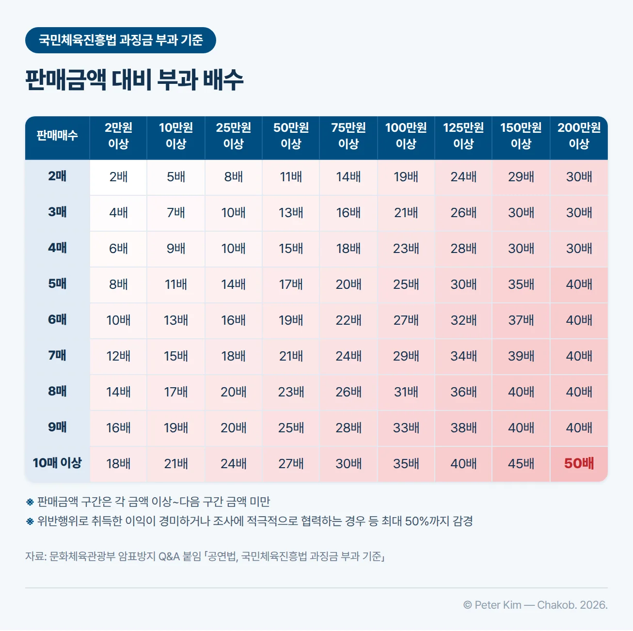 국민체육진흥법 과징금 부과 기준표. 판매금액 구간(2만원 이상부터 200만원 이상까지 9개 구간)과 판매매수(2매부터 10매 이상까지)에 따라 판매금액 대비 부과 배수가 달라집니다. 2매는 2배·5배·8배·11배·14배·19배·24배·29배·30배, 5매는 8배·11배·14배·17배·20배·25배·30배·35배·40배, 10매 이상은 18배·21배·24배·27배·30배·35배·40배·45배·50배입니다. 위반행위로 취득한 이익이 경미하거나 조사에 적극적으로 협력하는 경우 등은 최대 50%까지 감경될 수 있습니다.