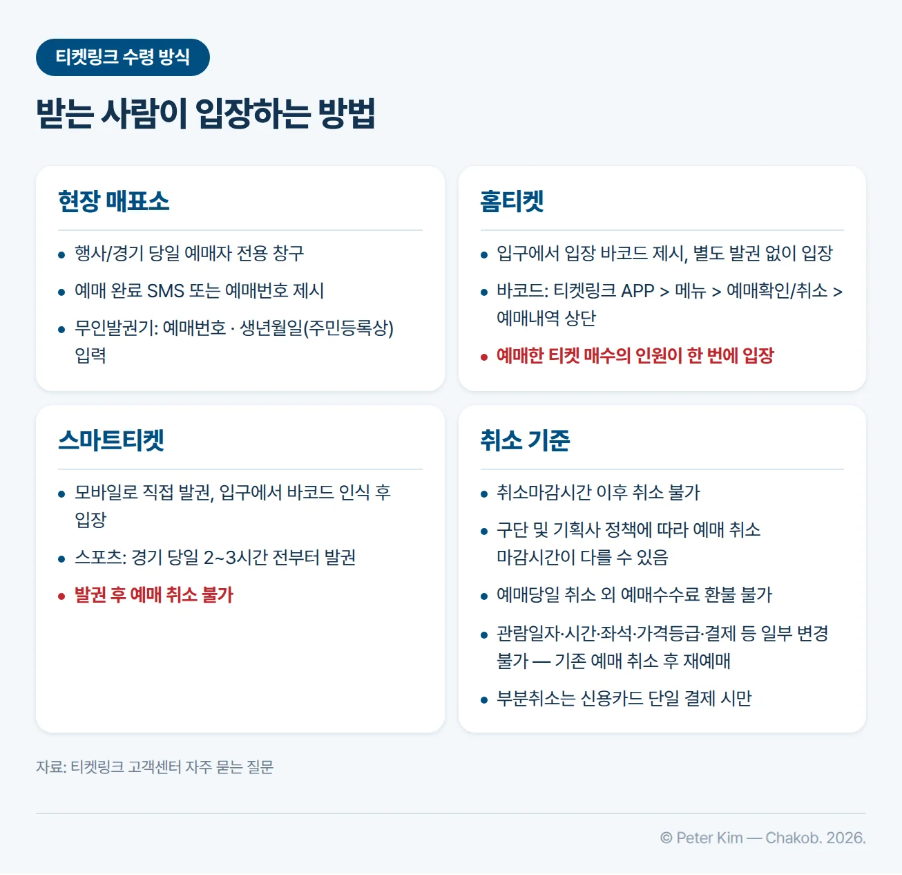 티켓링크 티켓 수령 방식과 예매 취소 기준을 정리한 네 칸 카드. 현장 매표소는 행사·경기 당일 예매자 전용 창구에서 예매 완료 SMS 또는 예매번호를 제시하면 수령하고, 예매자 전용 무인발권기에서는 예매번호와 생년월일을 입력합니다. 홈티켓은 입장 바코드를 입구에서 제시하면 별도 발권 없이 입장하며, 예매한 티켓 매수의 인원이 한 번에 입장해야 합니다. 스마트티켓은 모바일로 직접 발권하고 스포츠는 경기 당일 2~3시간 전부터 발권할 수 있으며, 발권 후에는 예매를 취소할 수 없습니다. 취소마감시간 이후에는 취소할 수 없고 구단 및 기획사 정책에 따라 예매 취소 마감시간이 다를 수 있으며, 예매당일 취소 외에는 예매수수료가 환불되지 않으며, 관람일자·시간·좌석·가격등급·결제 등 일부 변경은 기존 예매를 취소하고 다시 예매해야 하고, 부분취소는 신용카드 단일 결제 시에만 됩니다.