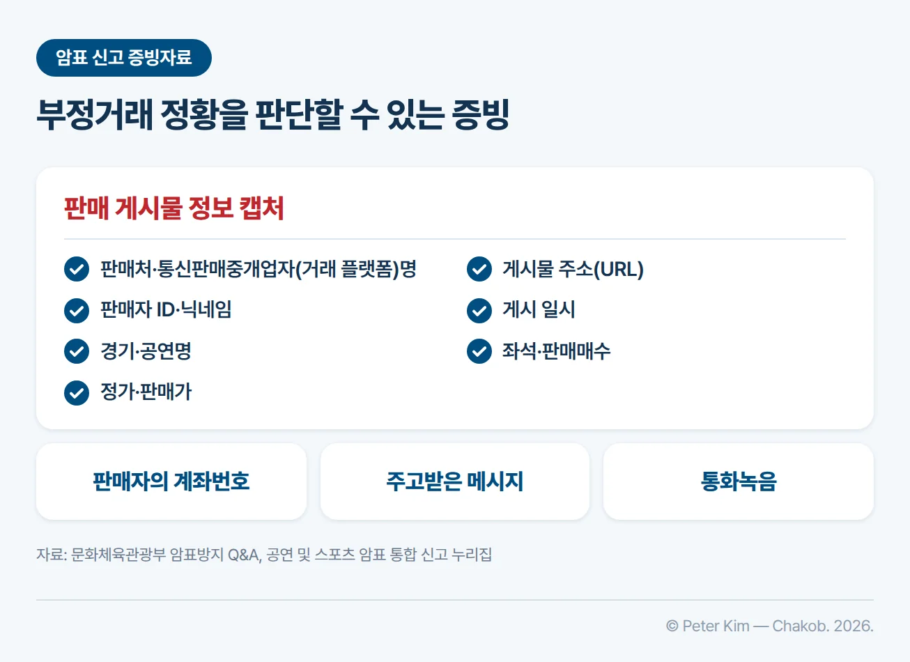 암표 신고 시 제출하는 증빙자료 목록. 판매 게시물 정보는 판매처·통신판매중개업자(거래 플랫폼)명, 게시물 주소(URL), 판매자 ID·닉네임, 게시 일시, 경기·공연명, 좌석·판매매수, 정가·판매가가 보이도록 캡처합니다. 그 밖에 판매자의 계좌번호, 주고받은 메시지, 통화녹음을 증빙으로 제출합니다.