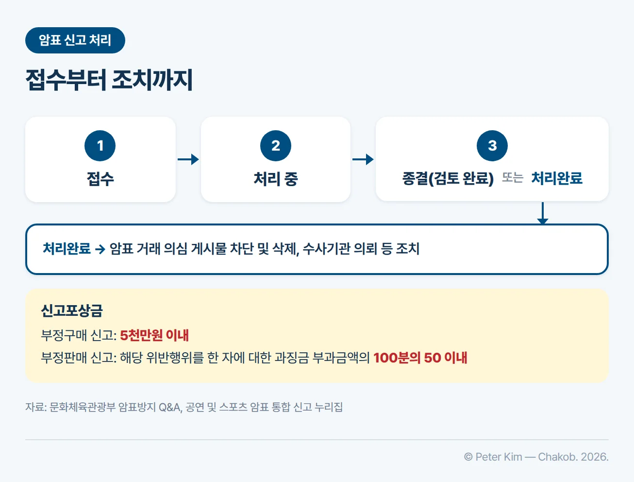 암표 신고 처리 단계 흐름도. 신고가 접수되면 접수, 처리 중, 종결(검토 완료) 또는 처리완료 순으로 진행되고, 처리가 완료되면 암표 거래 의심 게시물 차단 및 삭제, 수사기관 의뢰 등의 조치가 이루어질 수 있습니다. 신고포상금은 부정구매를 신고한 경우 5천만원 이내, 부정판매를 신고한 경우 해당 위반행위를 한 자에 대한 과징금 부과금액의 100분의 50 이내입니다.