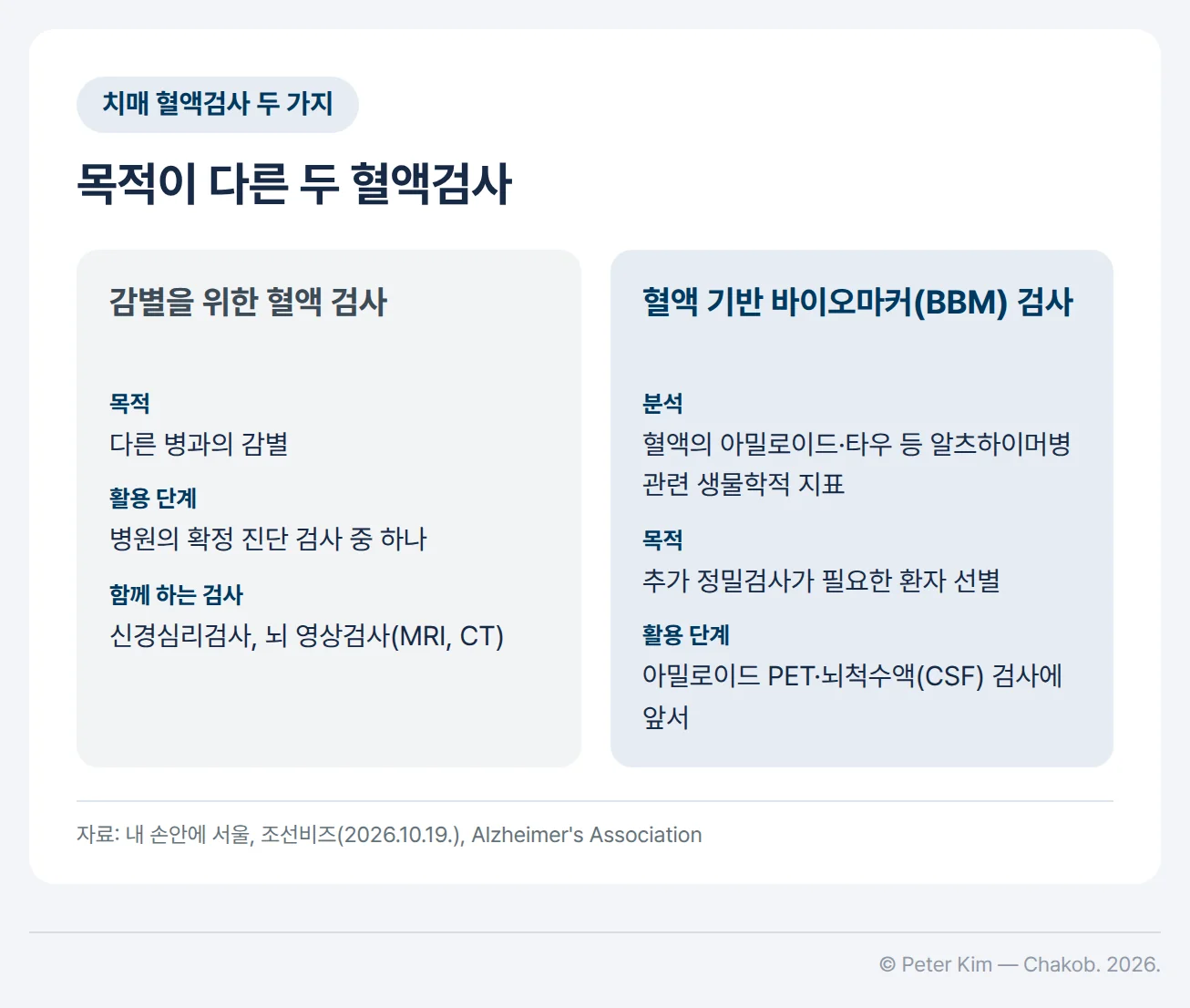 치매 혈액검사 두 가지를 나란히 비교한 이미지입니다. 왼쪽 '감별을 위한 혈액 검사'는 다른 병과의 감별이 목적이고, 병원에서 확정 진단을 위해 신경심리검사, 뇌 영상검사(MRI, CT)와 함께 하는 검사의 하나입니다. 오른쪽 '혈액 기반 바이오마커(BBM) 검사'는 혈액에서 아밀로이드·타우 등 알츠하이머병과 관련된 생물학적 지표를 분석해, 아밀로이드 PET이나 뇌척수액(CSF) 검사에 앞서 추가 정밀검사가 필요한 환자를 선별합니다.
