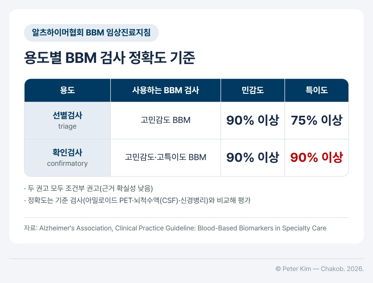 알츠하이머협회 혈액 기반 바이오마커(BBM) 임상진료지침의 용도별 정확도 기준 표입니다. 선별검사(triage)는 고민감도 BBM 검사를 사용하고 민감도 90% 이상, 특이도 75% 이상이 기준입니다. 확인검사(confirmatory)는 고민감도·고특이도 BBM 검사를 사용하고 민감도 90% 이상, 특이도 90% 이상이 기준입니다. 아래에는 두 권고 모두 근거 확실성이 낮은 조건부 권고이고, 정확도는 기준 검사(아밀로이드 PET·뇌척수액·신경병리)와 비교해 평가한다는 안내가 있습니다.