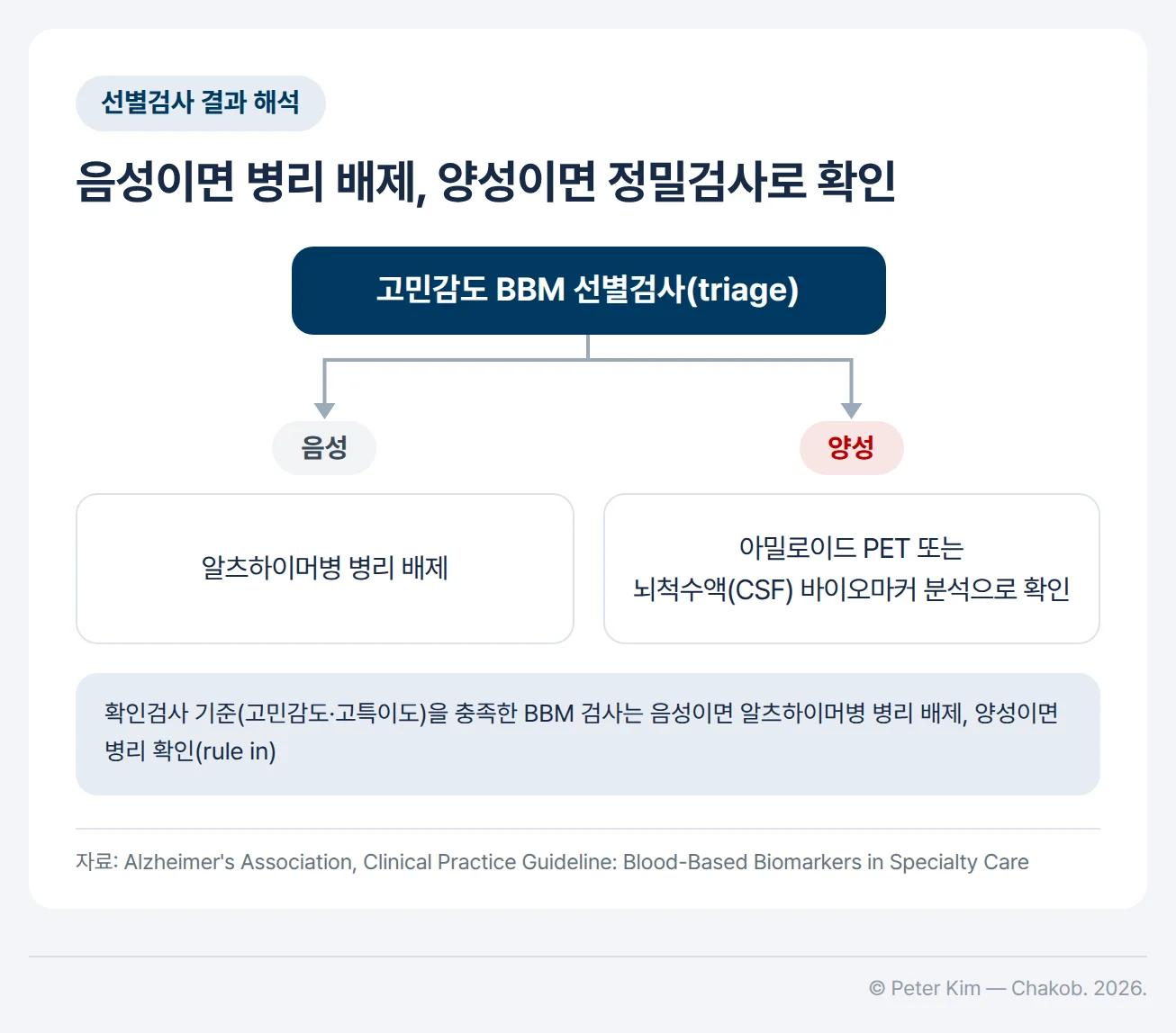 BBM 선별검사 결과에 따른 다음 단계를 나타낸 흐름도입니다. 고민감도 BBM 선별검사 결과가 음성이면 알츠하이머병 병리를 배제하고, 양성이면 아밀로이드 PET 또는 뇌척수액(CSF) 바이오마커 분석으로 확인합니다. 아래에는 확인검사 기준(고민감도·고특이도)을 충족한 BBM 검사라면 음성은 배제, 양성은 알츠하이머병 병리 확인으로 해석한다는 안내가 있습니다.