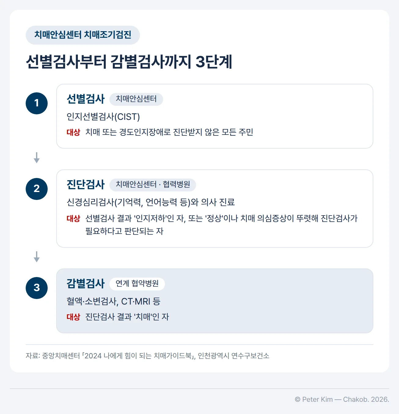 치매안심센터 치매조기검진의 3단계를 나타낸 흐름도입니다. 1단계 선별검사는 치매안심센터에서 인지선별검사(CIST)로 하며, 치매 또는 경도인지장애로 진단받지 않은 모든 주민이 대상입니다. 2단계 진단검사는 신경심리검사(기억력, 언어능력 등)와 의사 진료로 하며, 선별검사 결과가 '인지저하'인 사람 또는 '정상'이지만 치매 의심증상이 뚜렷해 진단검사가 필요하다고 판단되는 사람이 대상입니다. 3단계 감별검사는 연계 협약병원에서 혈액·소변검사, CT·MRI 등으로 하며, 진단검사 결과 '치매'인 사람이 대상입니다.