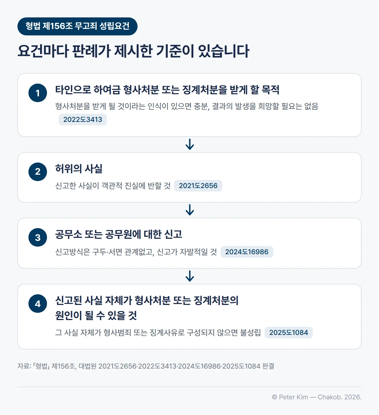 「형법」 제156조 무고죄의 성립요건 네 가지를 차례로 나타낸 흐름도 — ① 타인으로 하여금 형사처분 또는 징계처분을 받게 할 목적: 다른 사람이 형사처분을 받게 될 것이라는 인식이 있으면 충분하고 그 결과의 발생을 희망할 필요는 없습니다(대법원 2022도3413). ② 허위의 사실: 신고한 사실이 객관적 진실에 반하는 사실이어야 합니다(대법원 2021도2656). ③ 공무소 또는 공무원에 대한 신고: 신고방식은 구두든 서면이든 관계없고 신고가 자발적이어야 합니다(대법원 2024도16986). ④ 신고된 사실 자체가 형사처분 또는 징계처분의 원인이 될 수 있을 것: 그 사실 자체가 형사범죄 또는 징계사유로 구성되지 않으면 무고죄는 성립하지 않습니다(대법원 2025도1084)