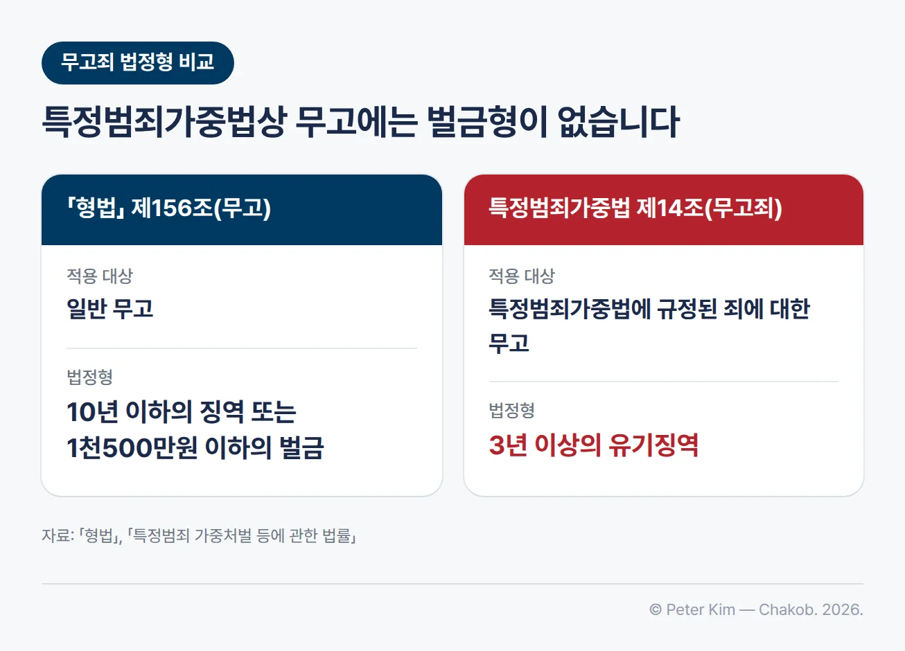 「형법」 제156조와 특정범죄가중법 제14조의 무고죄 법정형을 비교한 카드 — 「형법」 제156조(무고)는 일반 무고에 적용되고, 법정형은 10년 이하의 징역 또는 1천500만원 이하의 벌금입니다. 「특정범죄 가중처벌 등에 관한 법률」 제14조(무고죄)는 특정범죄가중법에 규정된 죄에 대하여 「형법」 제156조의 죄를 범한 경우에 적용되고, 법정형은 3년 이상의 유기징역입니다