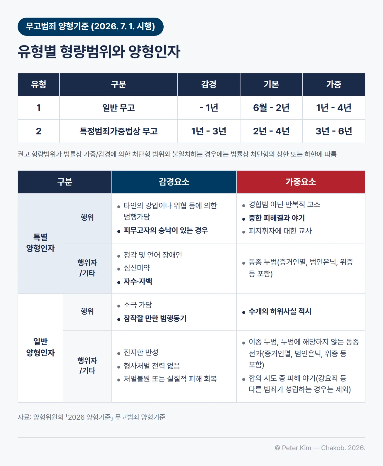 무고범죄 양형기준의 유형별 형량범위와 양형인자 표 — 제1유형 일반 무고는 감경 1년 이하, 기본 6월에서 2년, 가중 1년에서 4년이고, 제2유형 특정범죄가중법상 무고는 감경 1년에서 3년, 기본 2년에서 4년, 가중 3년에서 6년입니다. 특별양형인자 중 행위 감경요소는 타인의 강압이나 위협 등에 의한 범행가담, 피무고자의 승낙이 있는 경우이고, 행위 가중요소는 경합범 아닌 반복적 고소, 중한 피해결과 야기, 피지휘자에 대한 교사입니다. 행위자/기타 감경요소는 청각 및 언어 장애인, 심신미약, 자수·자백이고, 가중요소는 동종 누범(증거인멸, 범인은닉, 위증 등 포함)입니다. 일반양형인자 중 행위 감경요소는 소극 가담, 참작할 만한 범행동기이고, 가중요소는 수개의 허위사실 적시입니다. 행위자/기타 감경요소는 진지한 반성, 형사처벌 전력 없음, 처벌불원 또는 실질적 피해 회복이고, 가중요소는 이종 누범, 누범에 해당하지 않는 동종 전과(증거인멸, 범인은닉, 위증 등 포함)와 합의 시도 중 피해 야기(강요죄 등 다른 범죄가 성립하는 경우는 제외)입니다. 양형기준의 형량범위가 법률상 가중·감경에 의한 처단형 범위와 다르면 법률상 처단형의 상한 또는 하한에 따릅니다