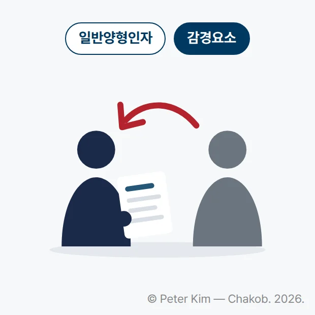 오른쪽 사람에게서 왼쪽 사람으로 향하는 화살표와 왼쪽 사람이 든 고소장 서류를 그린 그림 위에 '일반양형인자', '감경요소' 표시가 있습니다