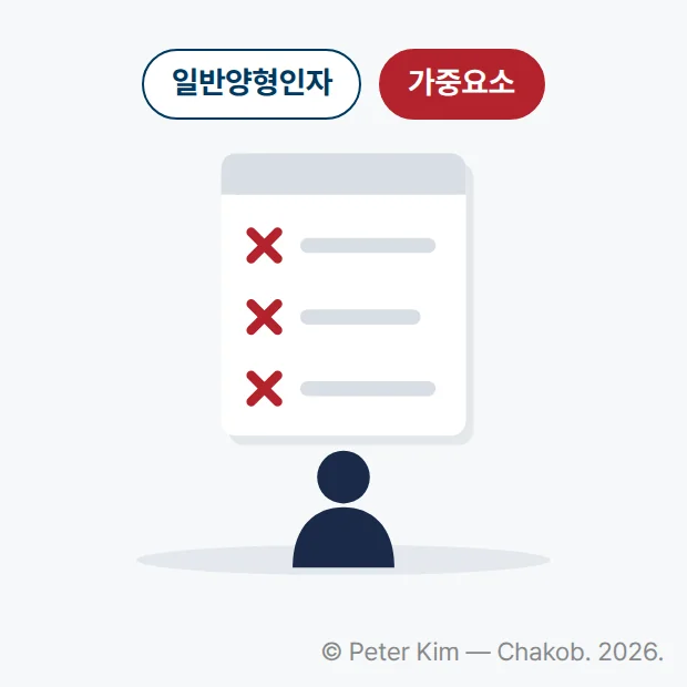 X 표시된 항목이 여럿 있는 신고서 한 장과 그 아래 사람 실루엣 하나를 그린 그림 위에 '일반양형인자', '가중요소' 표시가 있습니다