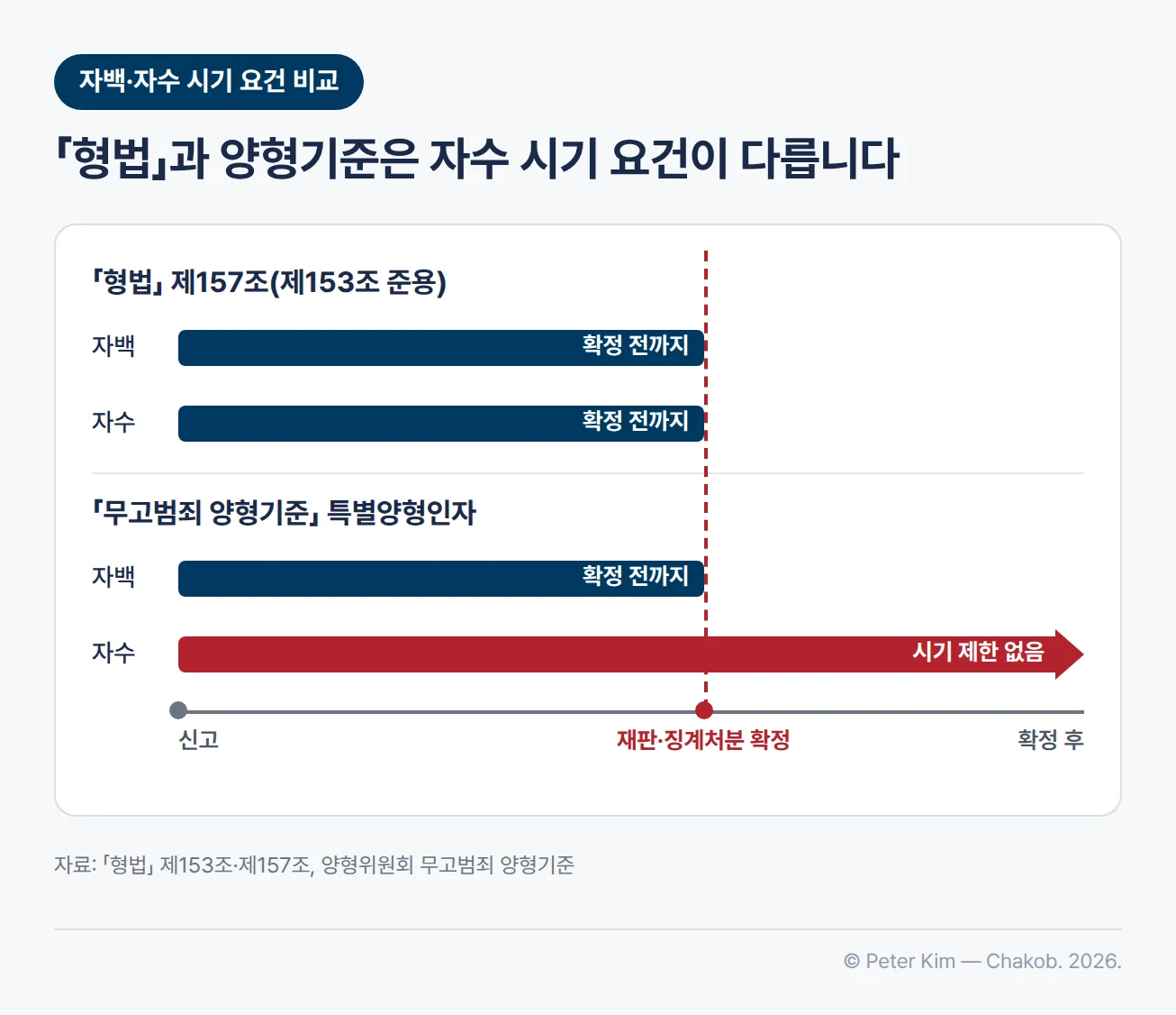 「형법」과 「무고범죄 양형기준」의 자백·자수 시기 요건을 신고부터 재판·징계처분 확정 이후까지의 시간 축에 나타낸 도식 — 「형법」 제157조(제153조 준용)는 자백과 자수 모두 신고한 사건의 재판 또는 징계처분이 확정되기 전까지입니다. 「무고범죄 양형기준」은 자백은 재판 또는 징계처분이 확정되기 전까지이고, 자수는 시기에 특별한 제한이 없어 막대가 확정 시점 뒤로 이어집니다