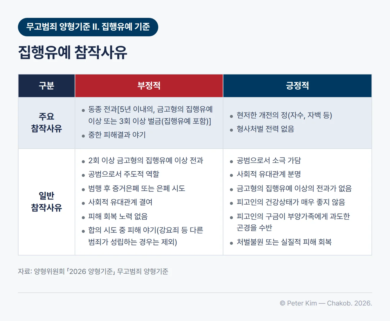 무고범죄 양형기준의 집행유예 참작사유 표 — 주요참작사유 중 부정적 사유는 동종 전과[5년 이내의, 금고형의 집행유예 이상 또는 3회 이상 벌금(집행유예 포함)]와 중한 피해결과 야기이고, 긍정적 사유는 현저한 개전의 정(자수, 자백 등)과 형사처벌 전력 없음입니다. 일반참작사유 중 부정적 사유는 2회 이상 금고형의 집행유예 이상 전과, 공범으로서 주도적 역할, 범행 후 증거은폐 또는 은폐 시도, 사회적 유대관계 결여, 피해 회복 노력 없음, 합의 시도 중 피해 야기(강요죄 등 다른 범죄가 성립하는 경우는 제외)이고, 긍정적 사유는 공범으로서 소극 가담, 사회적 유대관계 분명, 금고형의 집행유예 이상의 전과가 없음, 피고인의 건강상태가 매우 좋지 않음, 피고인의 구금이 부양가족에게 과도한 곤경을 수반, 처벌불원 또는 실질적 피해 회복입니다