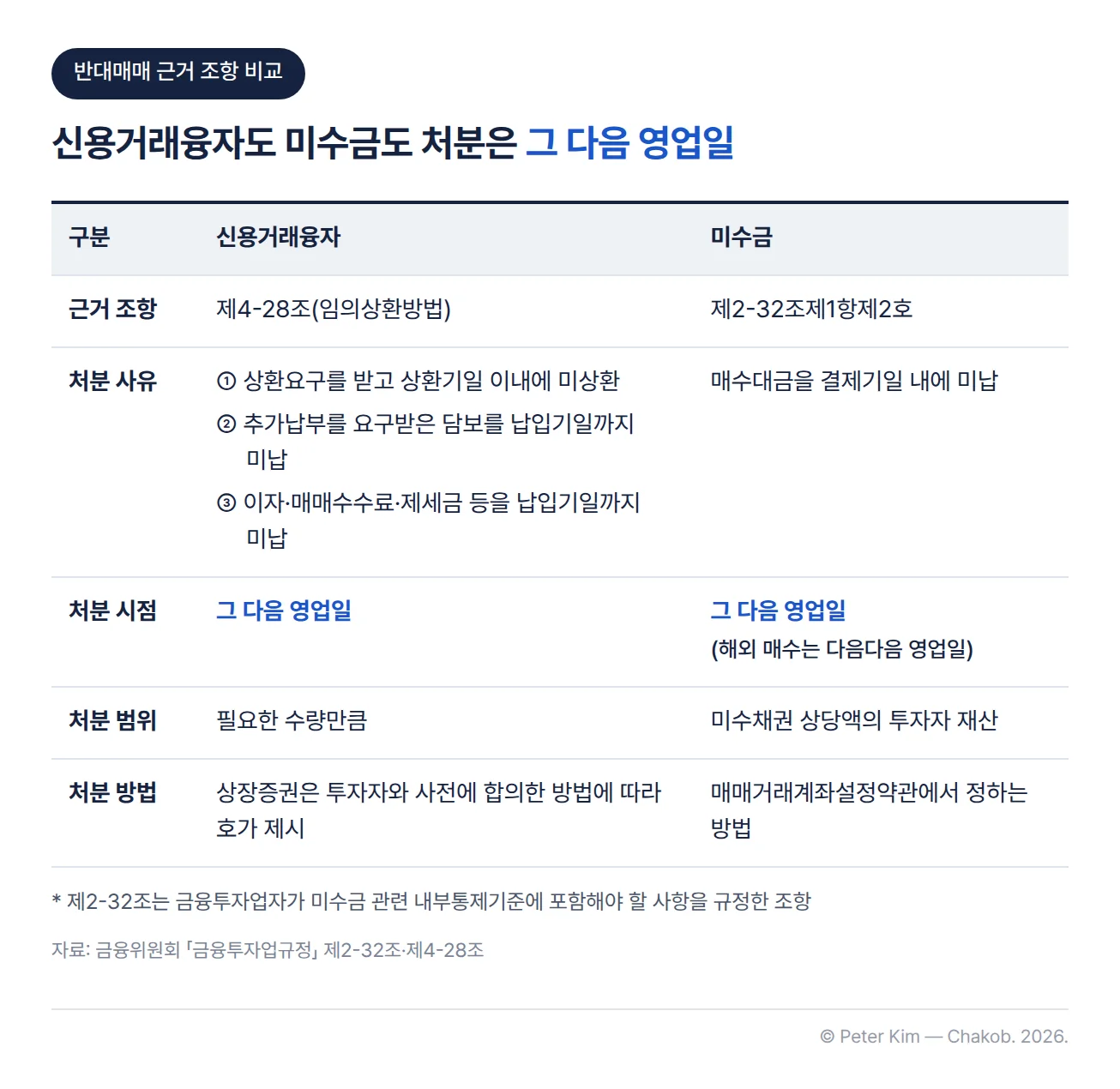 신용거래융자와 미수금의 반대매매를 비교한 표입니다. 신용거래융자는 「금융투자업규정」 제4-28조에 따라 상환요구를 받고 상환기일 이내에 상환하지 않았을 때, 추가납부를 요구받은 담보를 납입기일까지 납입하지 않았을 때, 이자·매매수수료·제세금 등을 납입기일까지 납입하지 않았을 때 그 다음 영업일에 필요한 수량만큼 처분하며, 상장증권은 투자자와 사전에 합의한 방법에 따라 호가를 제시합니다. 미수금은 제2-32조제1항제2호에 따라 매수대금을 결제기일 내에 납입하지 않았을 때 그 다음 영업일(해외 매수는 다음다음 영업일)에 매매거래계좌설정약관에서 정하는 방법으로 미수채권 상당액의 투자자 재산을 처분합니다.