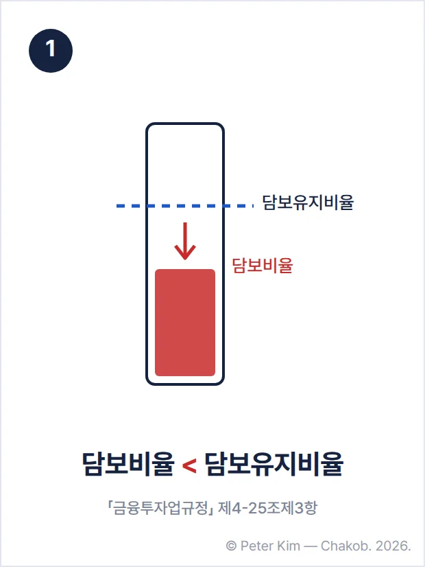 1단계 도식입니다. 세로 막대로 그린 담보비율이 담보유지비율 기준선 아래로 내려가 있고, '담보비율 < 담보유지비율' 라벨과 「금융투자업규정」 제4-25조제3항 근거 표기가 있습니다