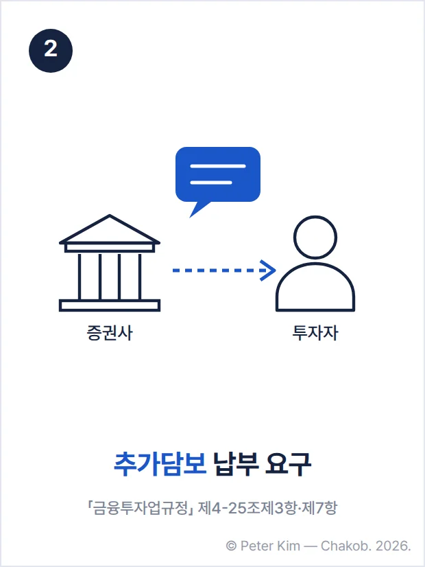 2단계 도식입니다. 왼쪽 증권사 건물 아이콘에서 오른쪽 투자자 아이콘으로 알림 말풍선이 향하고, '추가담보 납부 요구' 라벨과 「금융투자업규정」 제4-25조제3항·제7항 근거 표기가 있습니다