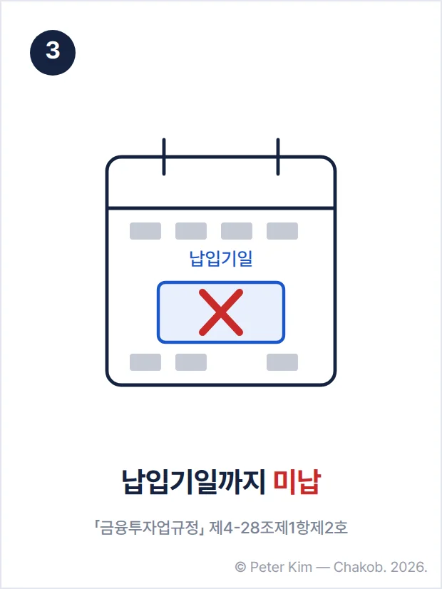 3단계 도식입니다. 달력 아이콘에 납입기일이 표시되고 그 날짜가 지났다는 빨간 표시가 있으며, '납입기일까지 미납' 라벨과 「금융투자업규정」 제4-28조제1항제2호 근거 표기가 있습니다