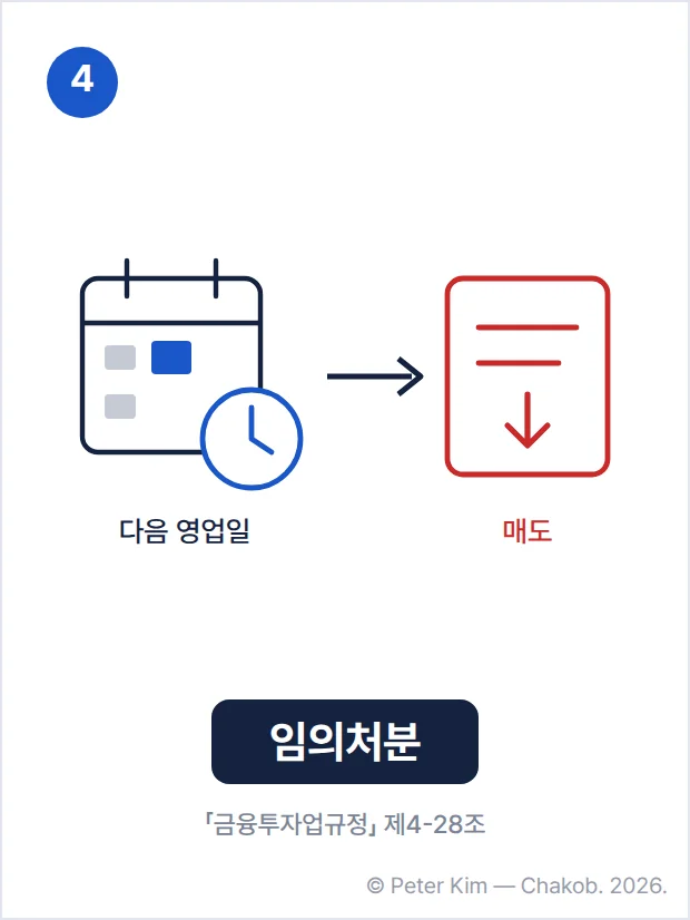 4단계 도식입니다. 다음 영업일이 표시된 달력·시계 아이콘에서 매도 주문 아이콘으로 화살표가 이어지고, '임의처분' 라벨과 「금융투자업규정」 제4-28조 근거 표기가 있습니다