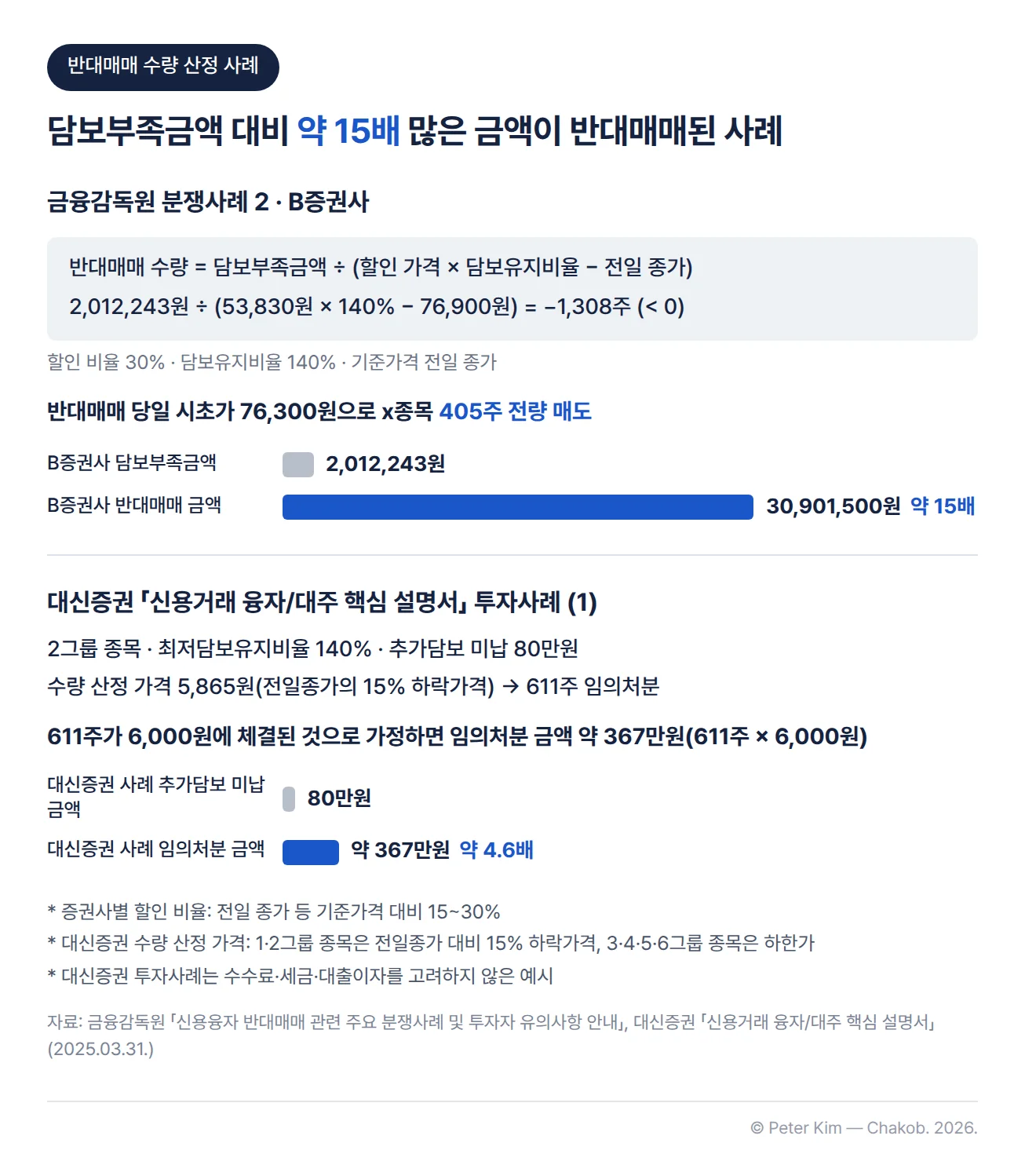 담보부족금액과 반대매매 금액을 비교한 두 사례입니다. 금융감독원 분쟁사례 2의 B증권사는 반대매매 수량을 담보부족금액 ÷ (할인 가격 × 담보유지비율 − 전일 종가)로 산정하며, 신청인 사례에 대입하면 2,012,243원 ÷ (53,830원 × 140% − 76,900원) = −1,308주로 0보다 작고, 반대매매 당일 시초가 76,300원으로 x종목 405주 전량이 매도되어 담보부족금액 2,012,243원 대비 반대매매 금액이 30,901,500원이었습니다. 대신증권 「신용거래 융자/대주 핵심 설명서」 투자사례 (1)은 2그룹 종목, 최저담보유지비율 140%, 추가담보 미납 80만원인 경우 전일종가의 15% 하락가격인 5,865원으로 611주를 산정하고, 611주가 6,000원에 체결된 것으로 가정하면 임의처분 금액이 약 367만원으로 미납 금액의 약 4.6배입니다. 각주에 증권사별 할인 비율 15~30%와 대신증권의 그룹별 수량 산정 가격이 있습니다.