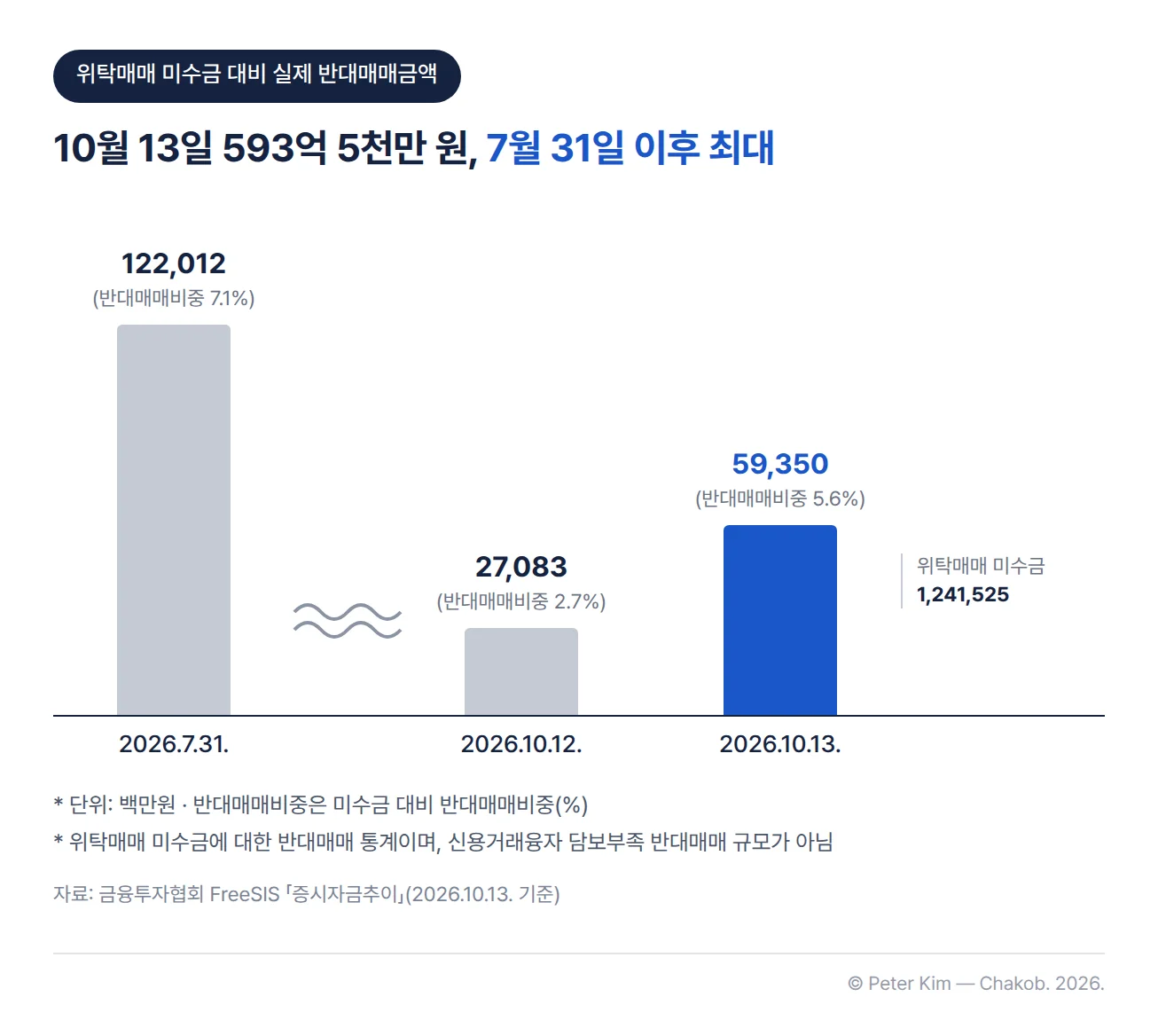 금융투자협회 FreeSIS 「증시자금추이」의 위탁매매 미수금 대비 실제 반대매매금액 막대 차트입니다. 2026년 7월 31일 122,012백만원(반대매매비중 7.1%), 10월 12일 27,083백만원(2.7%), 10월 13일 59,350백만원(5.6%)이며, 10월 13일의 위탁매매 미수금은 1,241,525백만원입니다. 10월 13일 금액은 593억 5천만 원으로 7월 31일 이후 최대입니다.