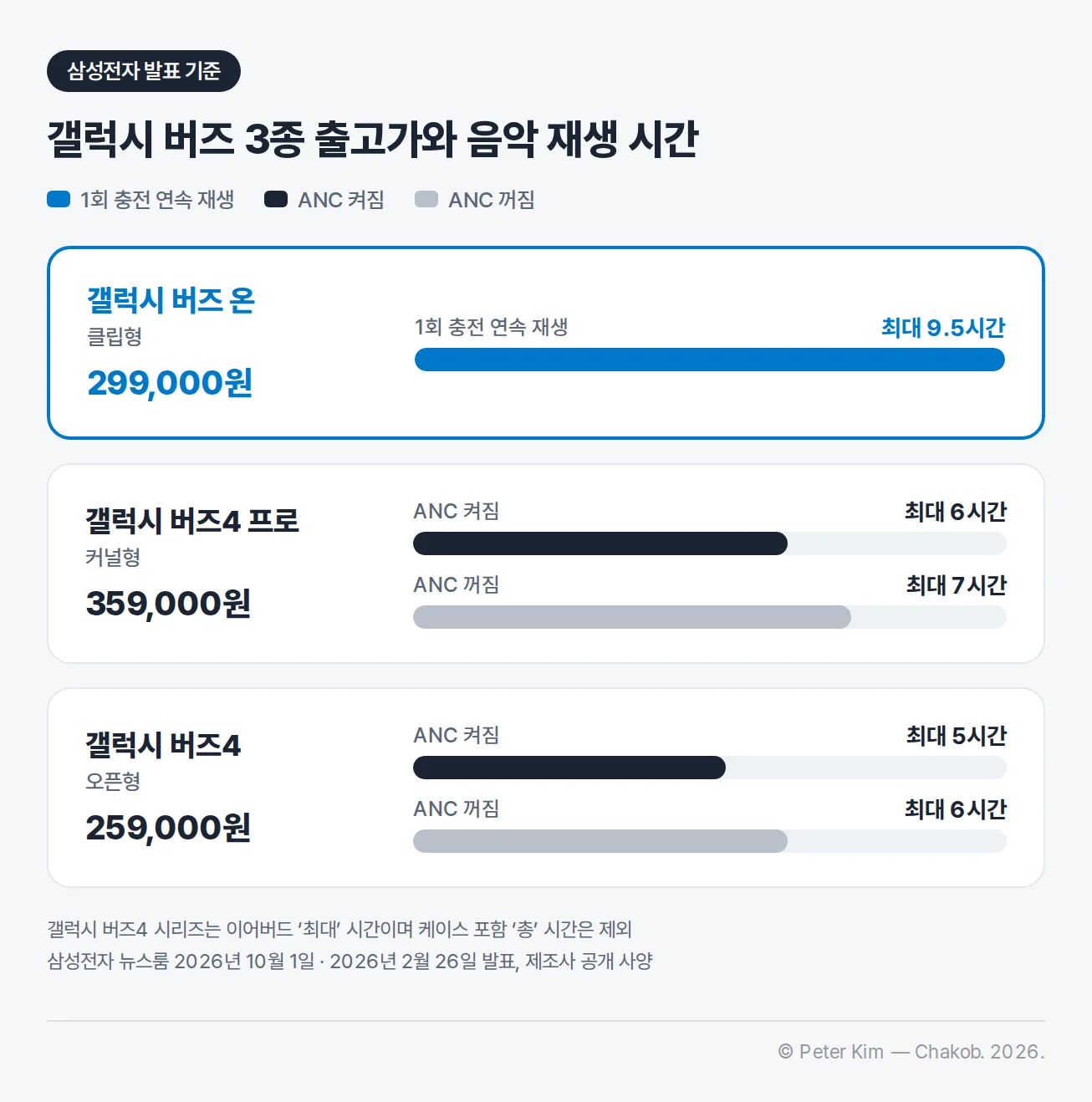 갤럭시 버즈 3종 출고가와 음악 재생 시간 차트 — 갤럭시 버즈 온 클립형 299,000원 1회 충전 최대 9.5시간, 갤럭시 버즈4 프로 커널형 359,000원 최대 6시간(ANC 켜짐)·최대 7시간(ANC 꺼짐), 갤럭시 버즈4 오픈형 259,000원 최대 5시간(ANC 켜짐)·최대 6시간(ANC 꺼짐), 각주에 갤럭시 버즈4 시리즈는 이어버드 최대 시간이며 케이스 포함 총 시간은 제외