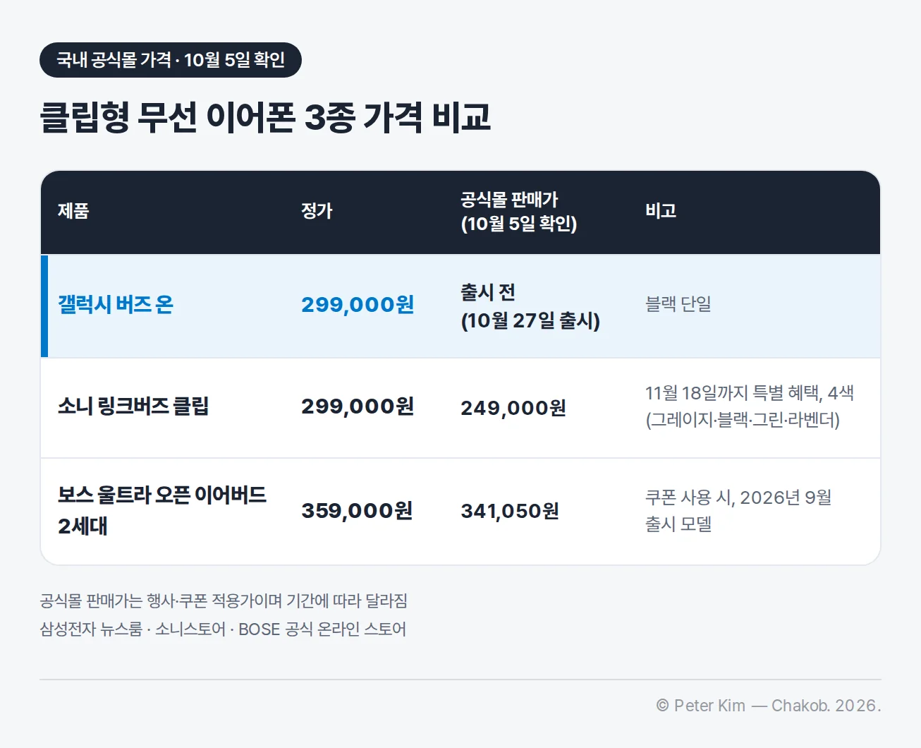 클립형 무선 이어폰 3종 가격 비교표 — 갤럭시 버즈 온 정가 299,000원, 공식몰 판매가 출시 전(10월 27일 출시), 블랙 단일 / 소니 링크버즈 클립 정가 299,000원, 공식몰 판매가 249,000원, 11월 18일까지 특별 혜택, 4색(그레이지·블랙·그린·라벤더) / 보스 울트라 오픈 이어버드 2세대 정가 359,000원, 공식몰 판매가 341,050원, 쿠폰 사용 시, 2026년 9월 출시 모델. 각주에 공식몰 판매가는 행사·쿠폰 적용가이며 기간에 따라 달라짐