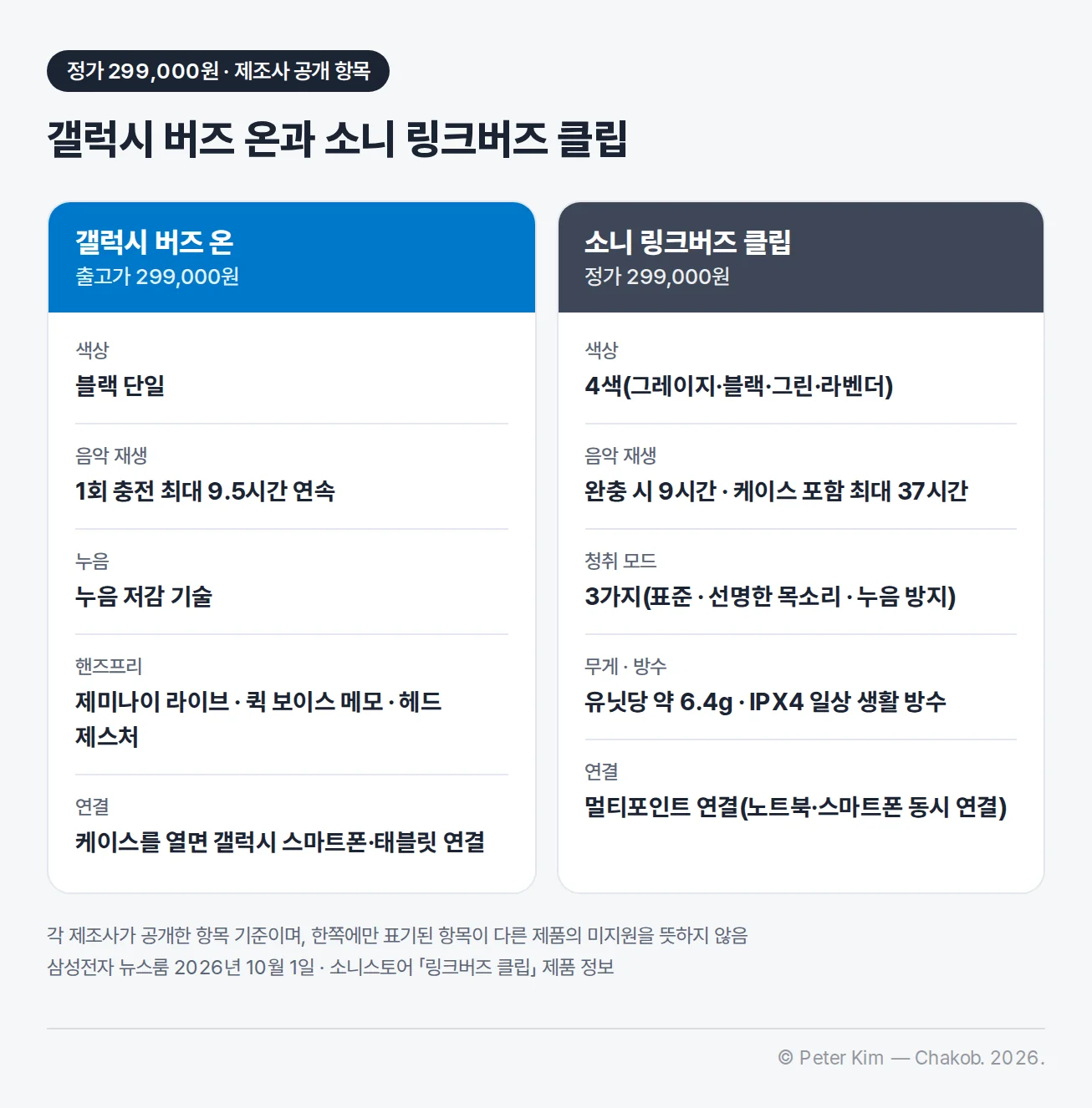 정가 299,000원인 두 제품의 사양 비교 카드 — 갤럭시 버즈 온: 색상 블랙 단일, 음악 재생 1회 충전 최대 9.5시간 연속, 누음 저감 기술, 핸즈프리 제미나이 라이브·퀵 보이스 메모·헤드 제스처, 케이스를 열면 갤럭시 스마트폰·태블릿 연결 / 소니 링크버즈 클립: 색상 4색(그레이지·블랙·그린·라벤더), 음악 재생 완충 시 9시간·케이스 포함 최대 37시간, 청취 모드 3가지(표준·선명한 목소리·누음 방지), 유닛당 약 6.4g·IPX4 일상 생활 방수, 멀티포인트 연결(노트북·스마트폰 동시 연결). 각주에 한쪽에만 표기된 항목이 다른 제품의 미지원을 뜻하지 않음