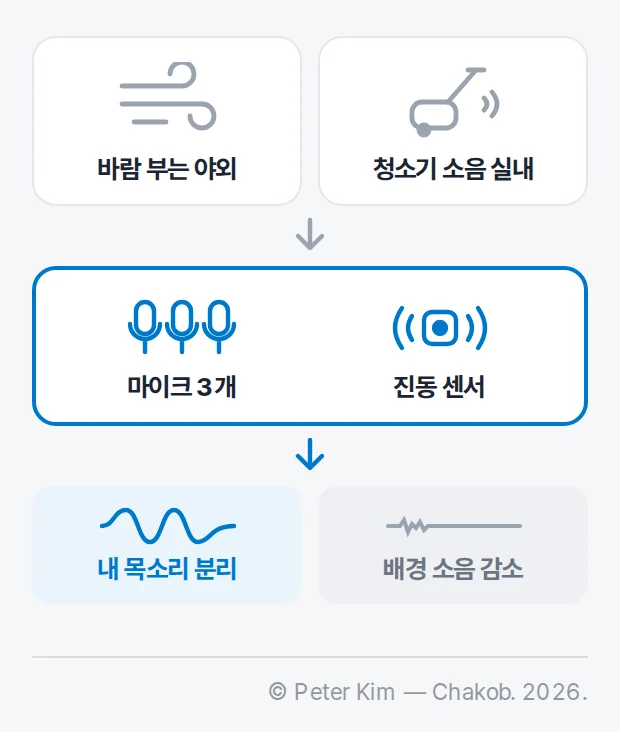 바람 부는 야외와 청소기 소음 실내 두 장면에서 마이크 3개와 진동 센서를 거쳐 내 목소리는 분리되고 배경 소음은 줄어드는 흐름을 나타낸 도해